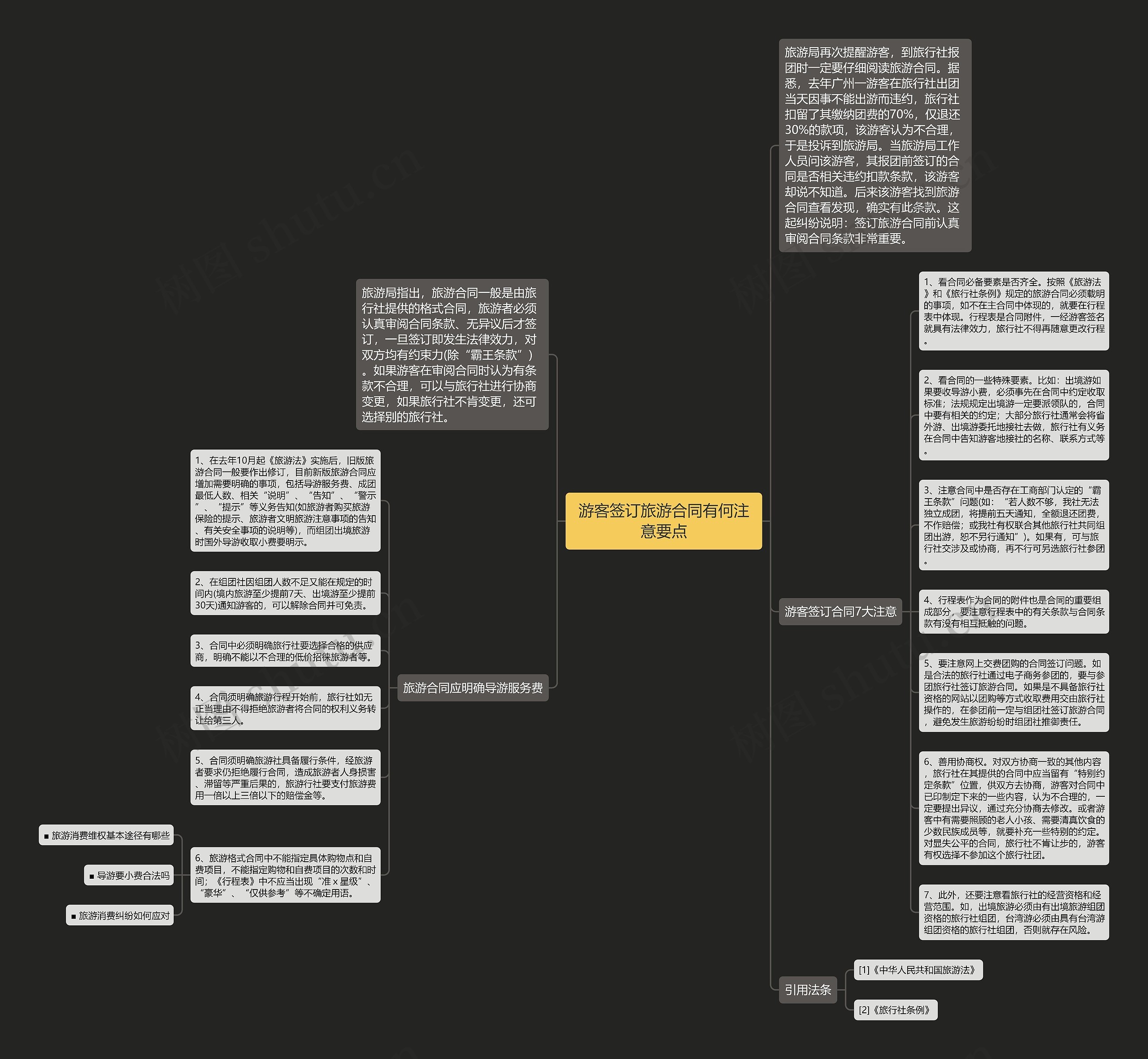 游客签订旅游合同有何注意要点思维导图