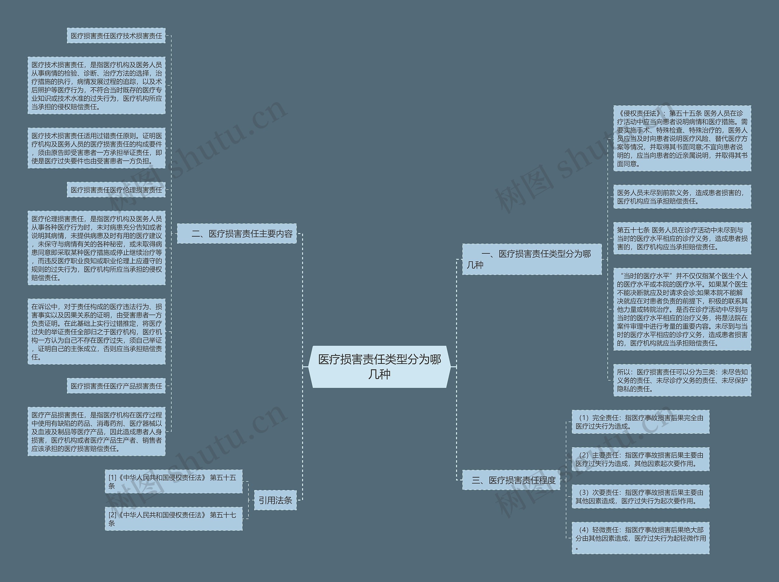 医疗损害责任类型分为哪几种思维导图