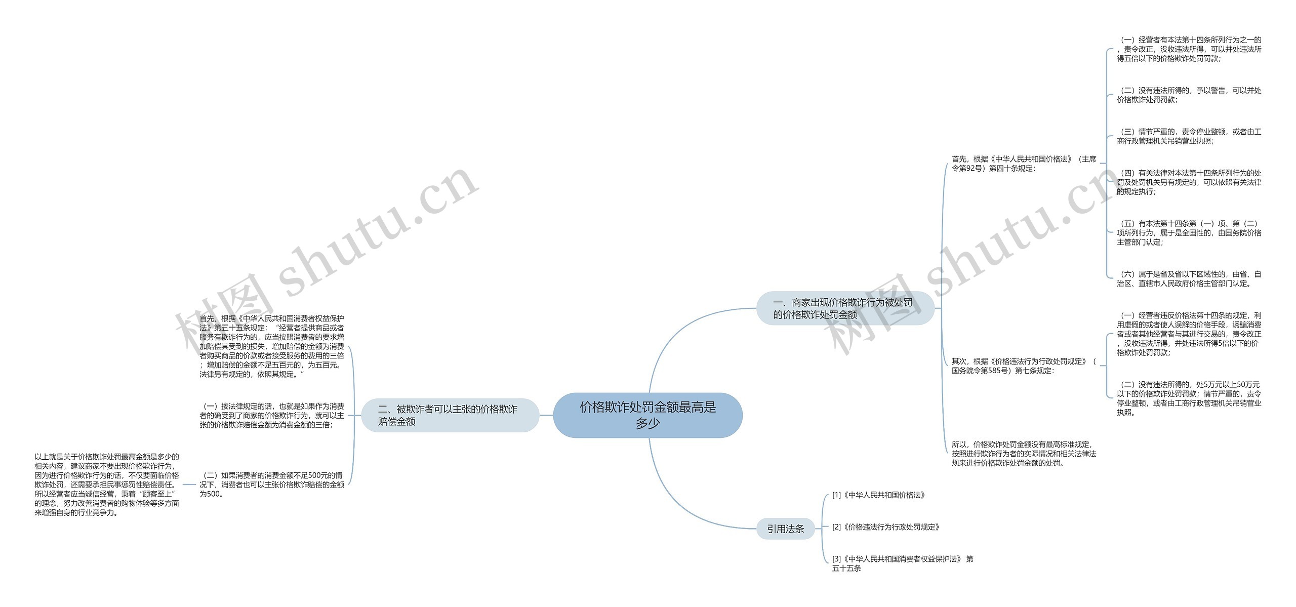 价格欺诈处罚金额最高是多少思维导图