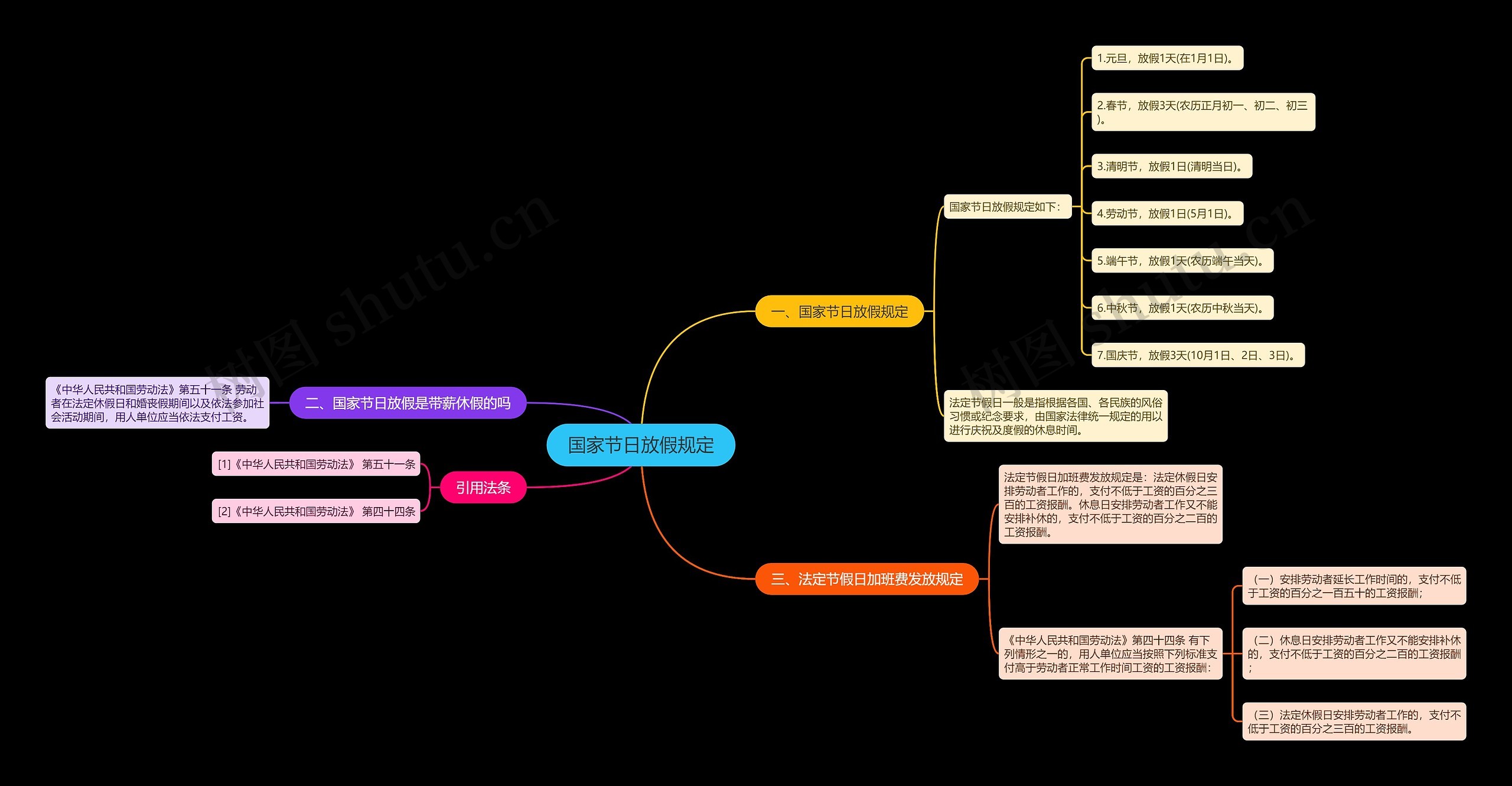 国家节日放假规定思维导图