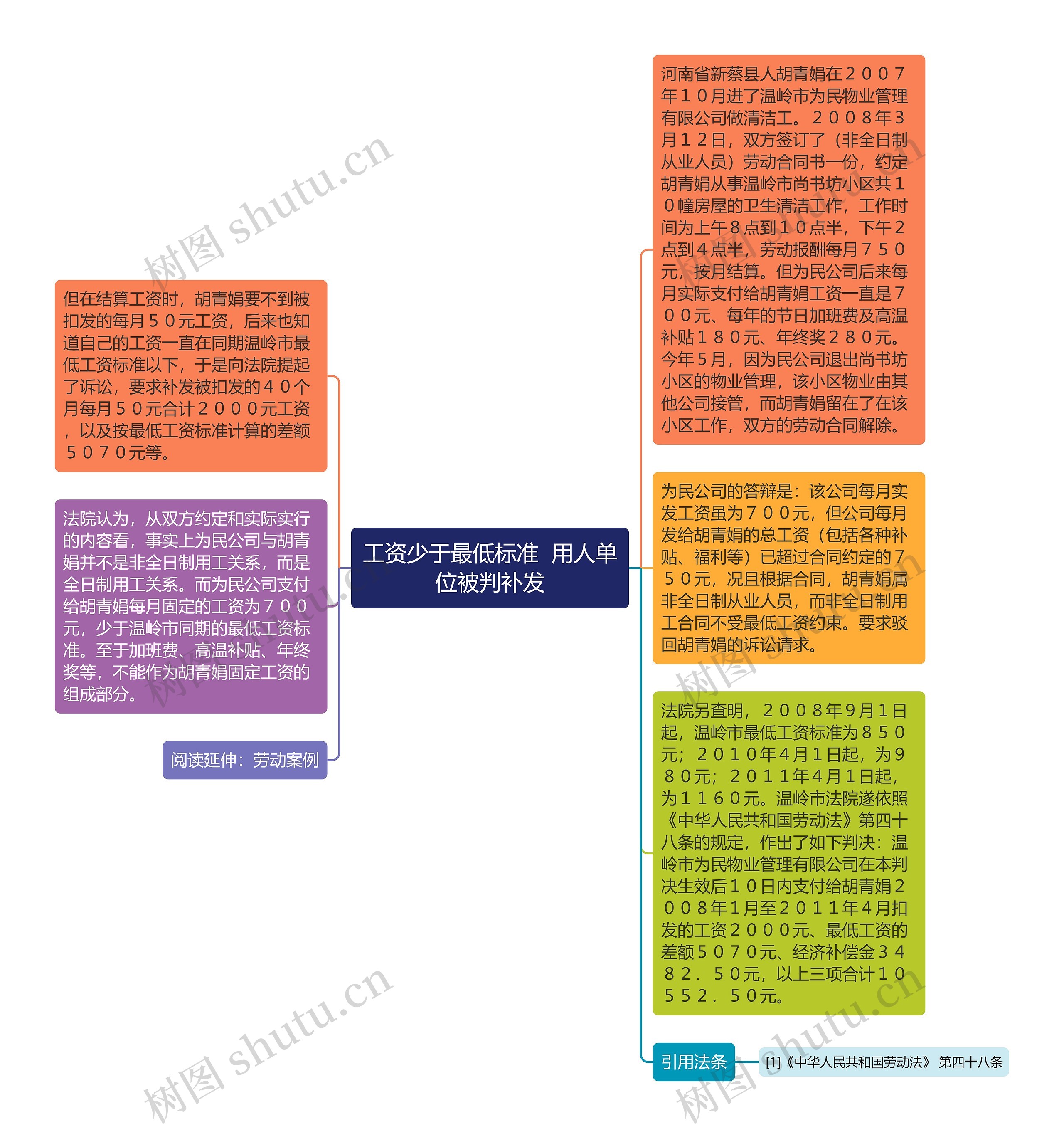 工资少于最低标准  用人单位被判补发思维导图