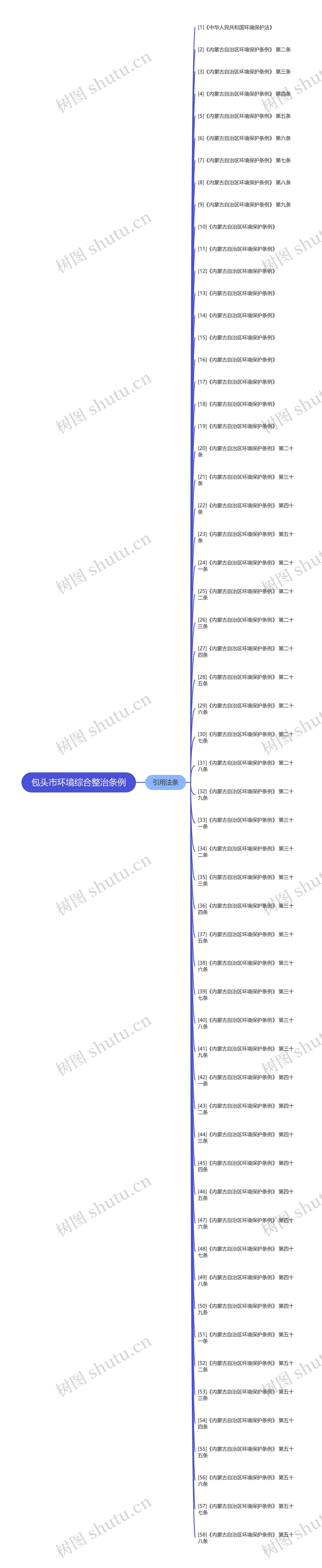 包头市环境综合整治条例思维导图