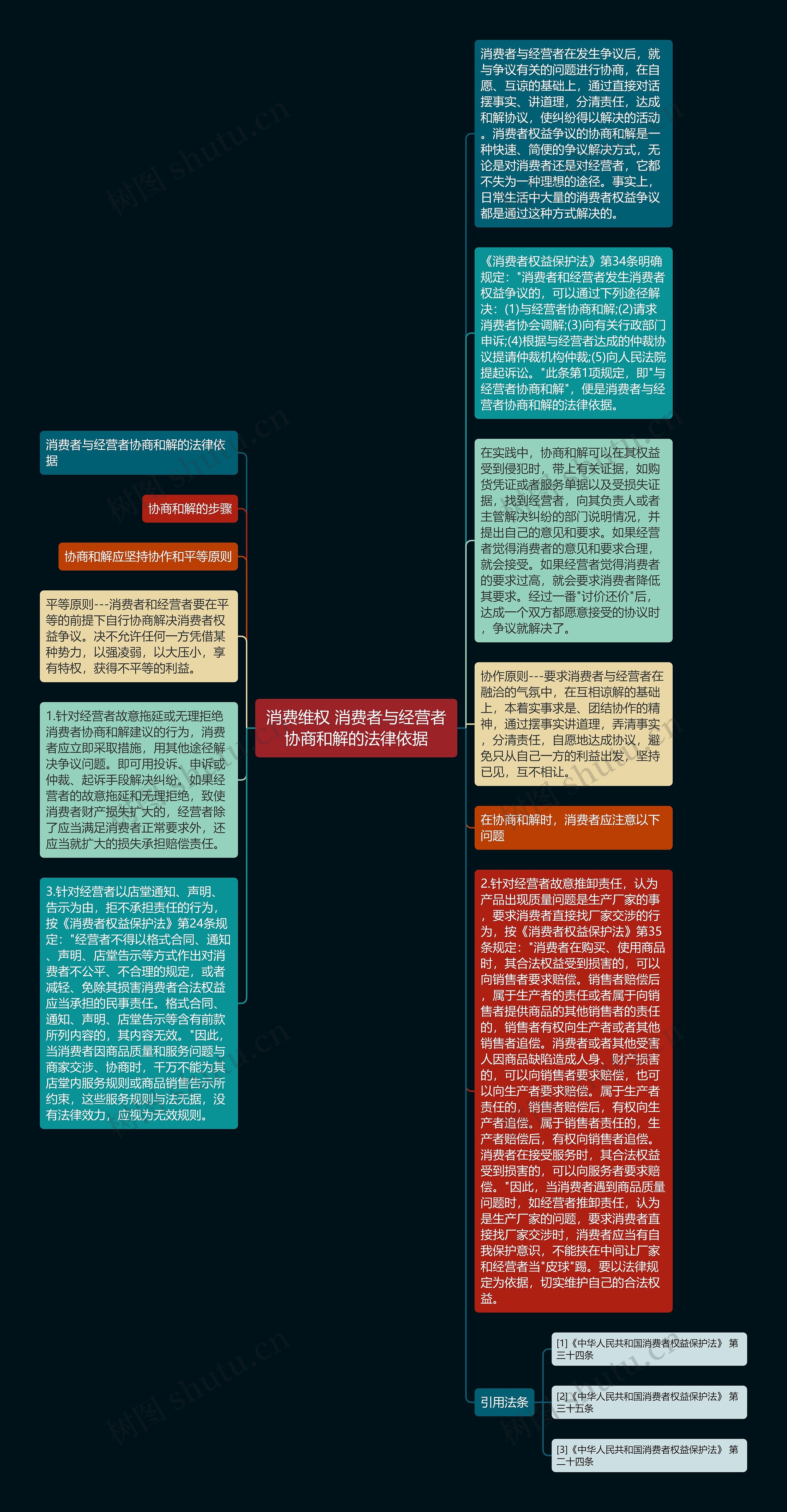 消费维权 消费者与经营者协商和解的法律依据思维导图