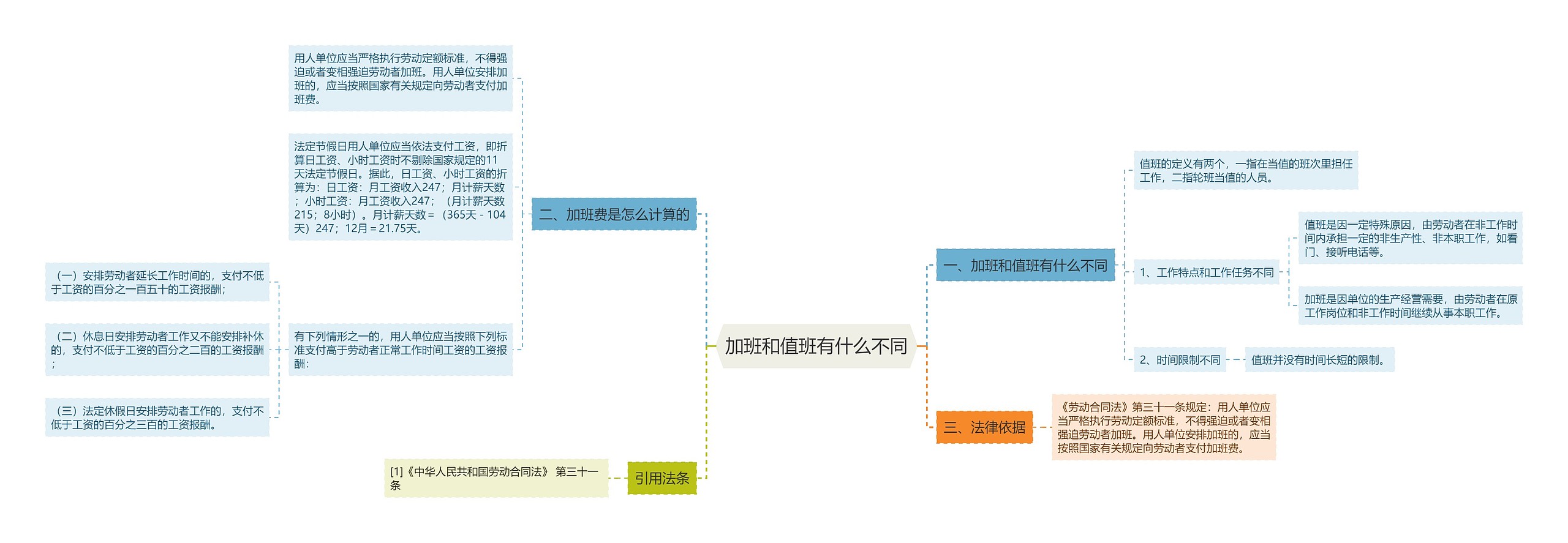 加班和值班有什么不同思维导图