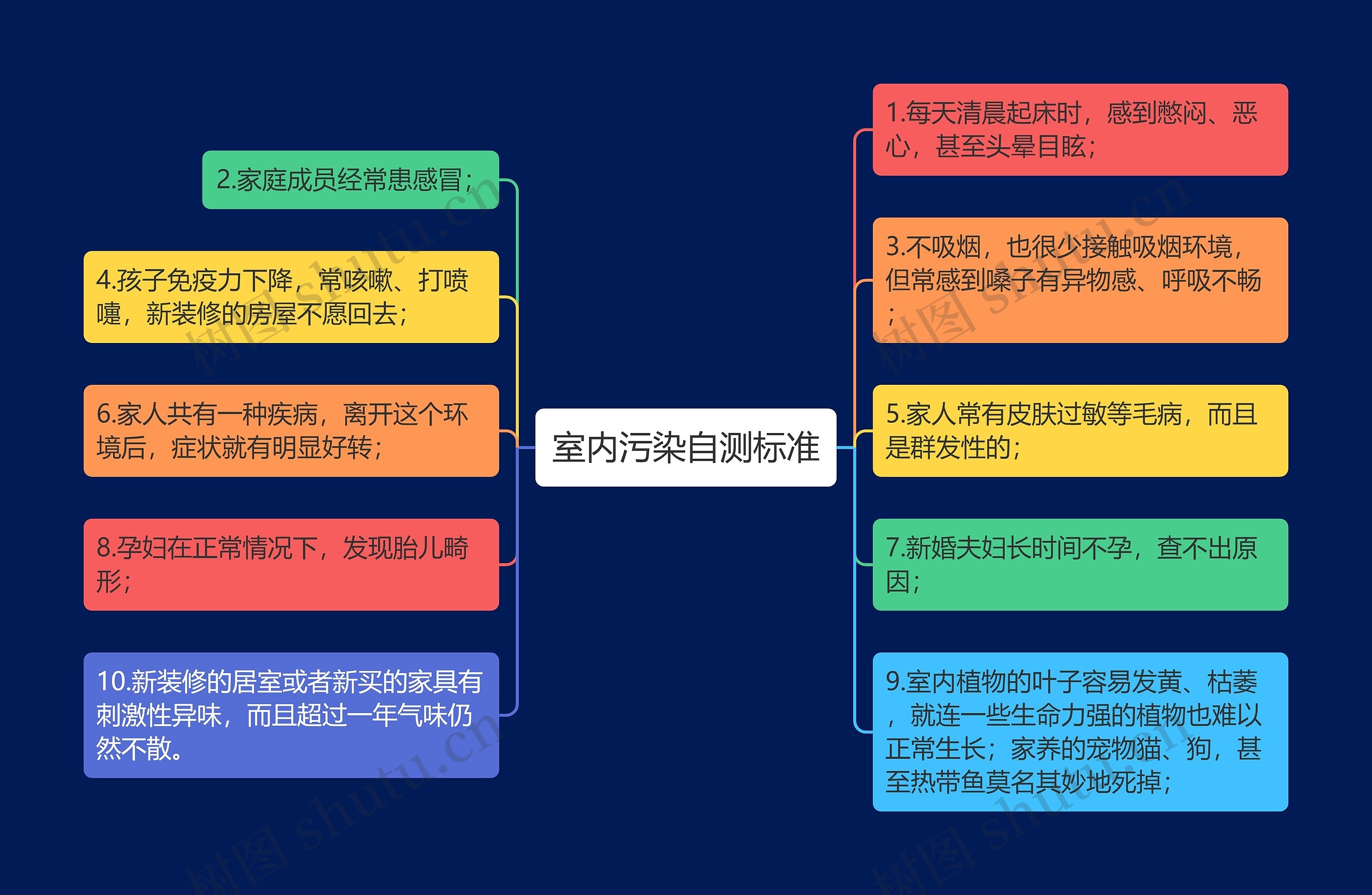 室内污染自测标准思维导图