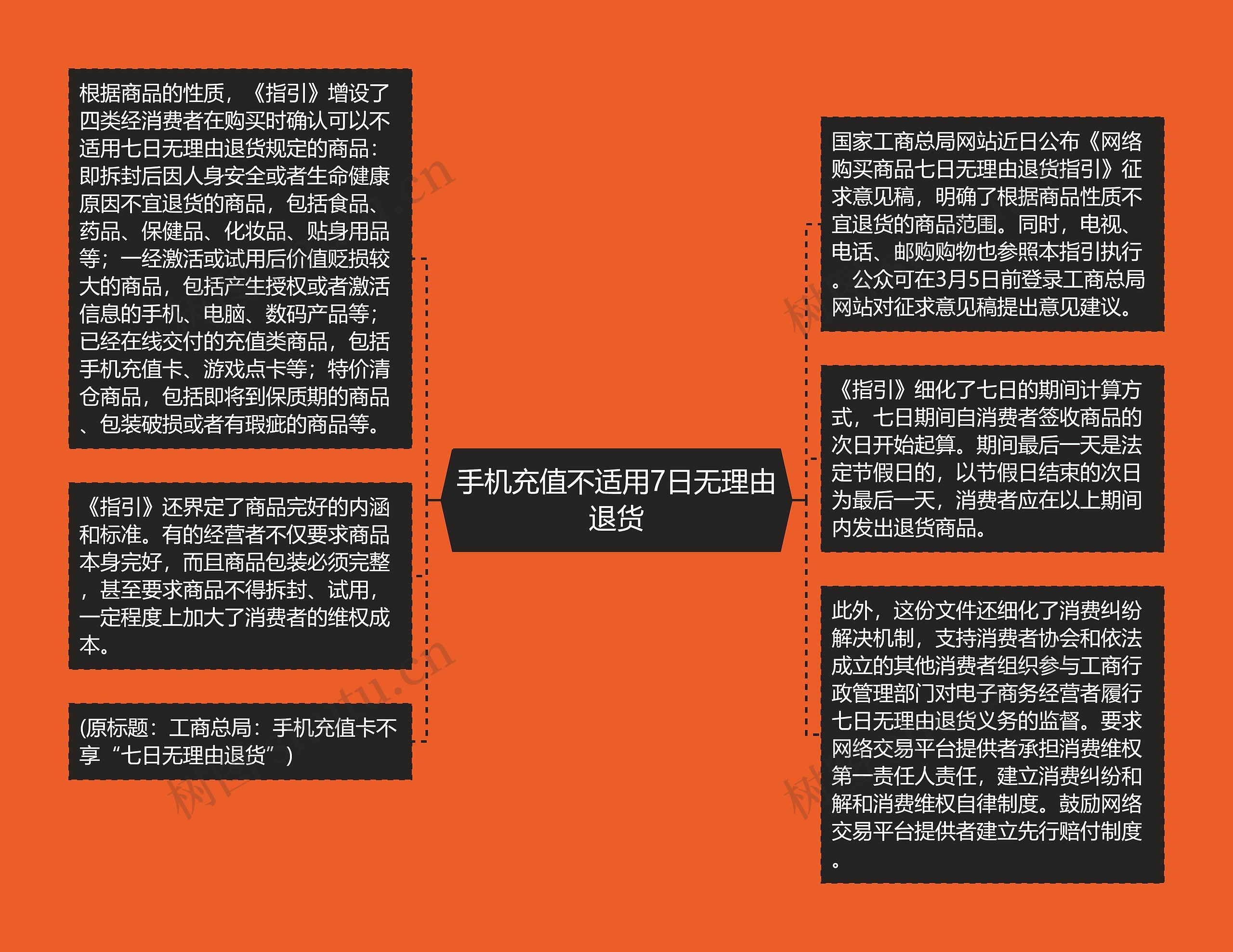 手机充值不适用7日无理由退货思维导图