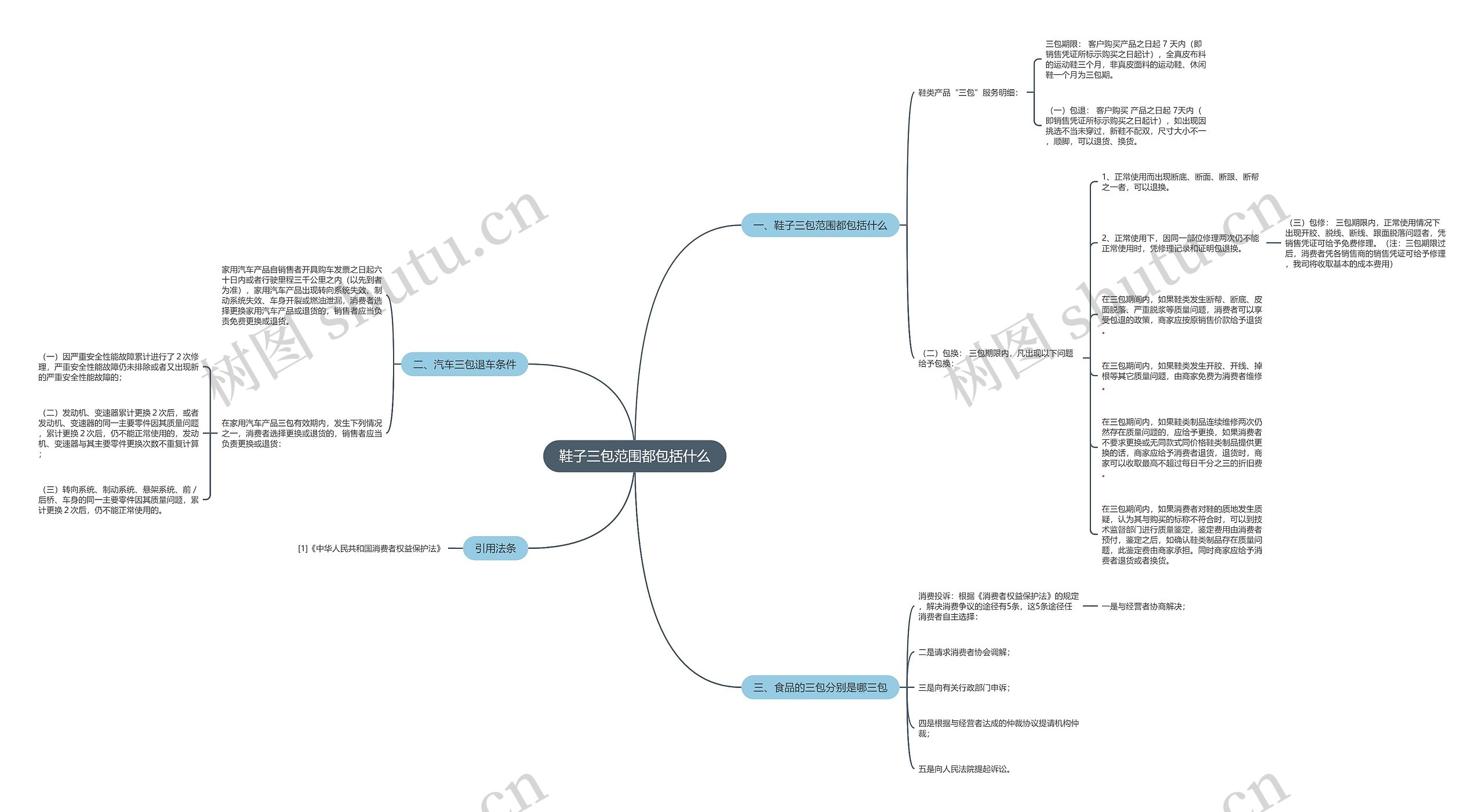 鞋子三包范围都包括什么思维导图