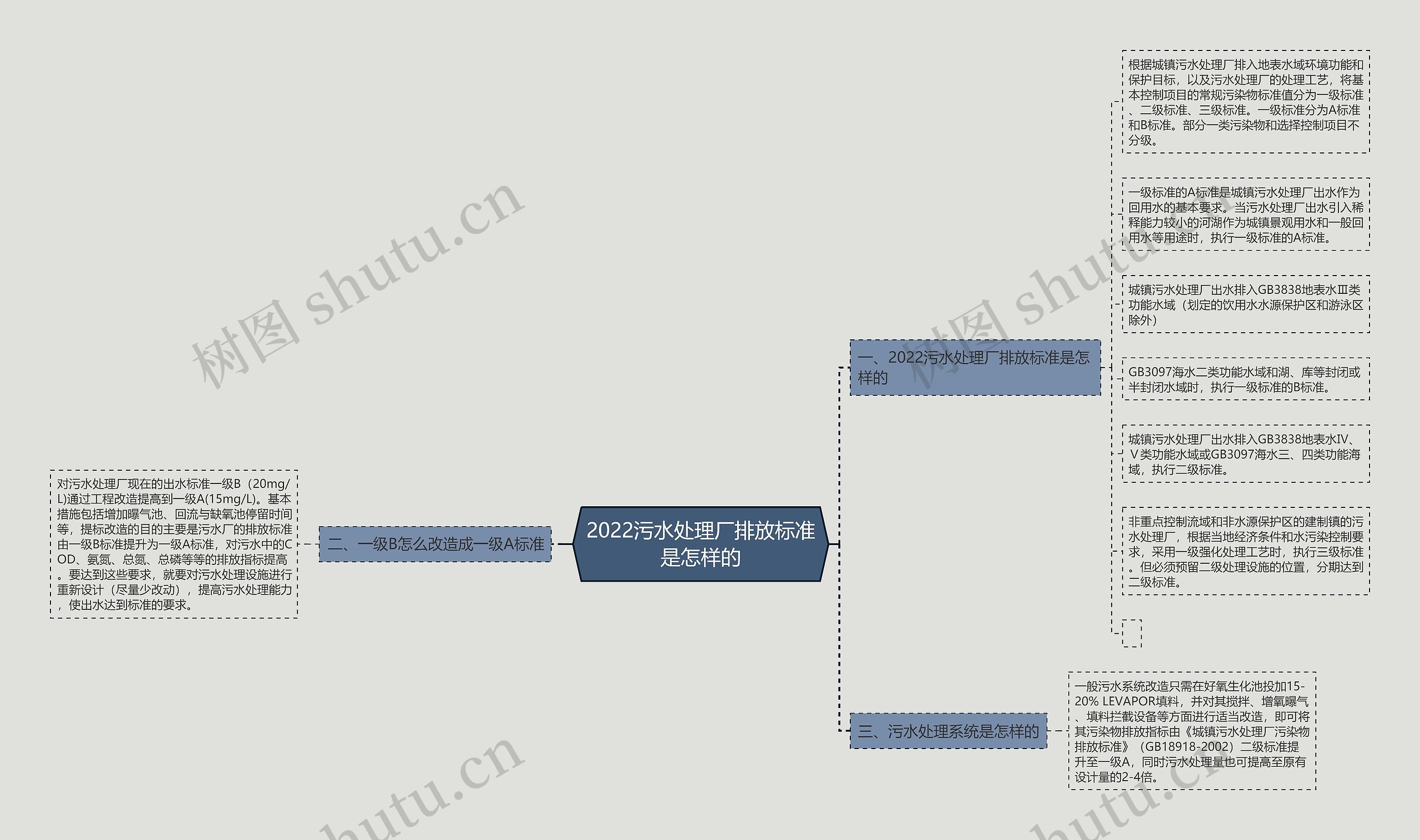 2022污水处理厂排放标准是怎样的