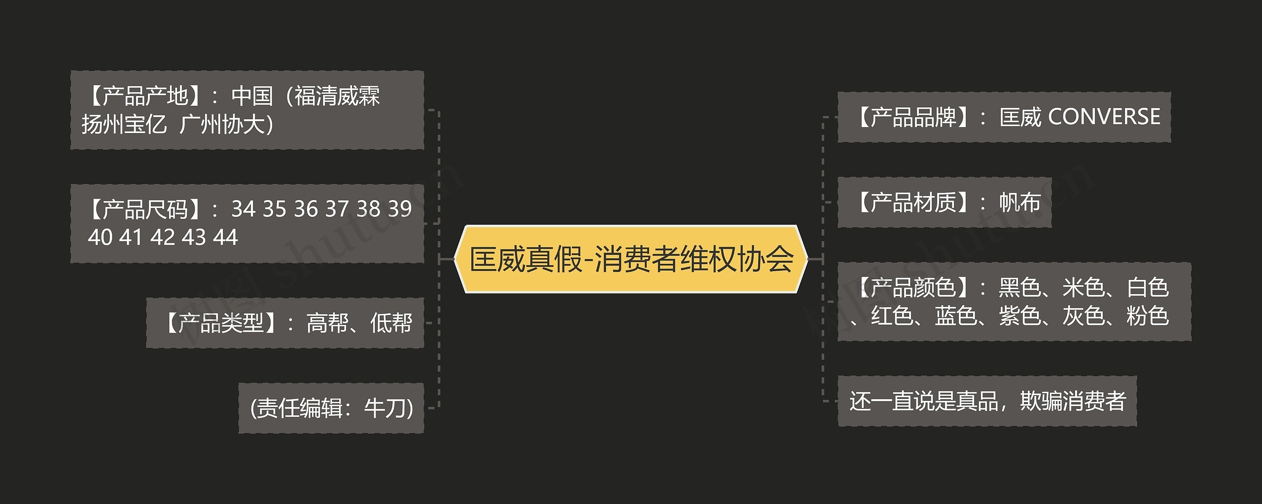 匡威真假-消费者维权协会思维导图