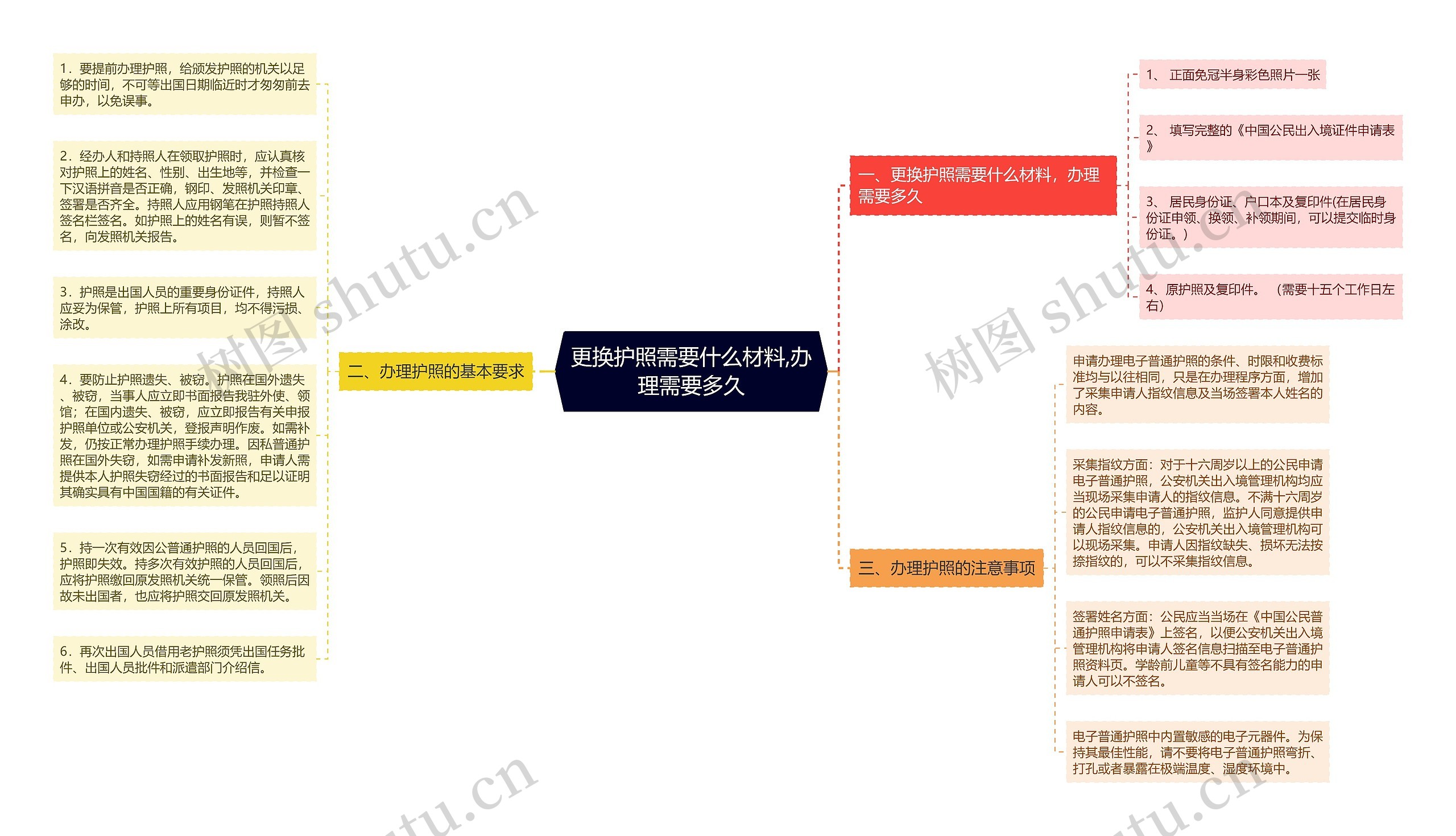 更换护照需要什么材料,办理需要多久思维导图