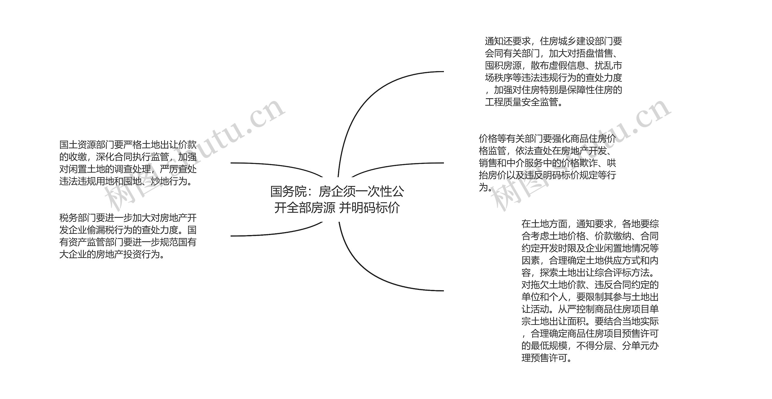 国务院：房企须一次性公开全部房源 并明码标价思维导图