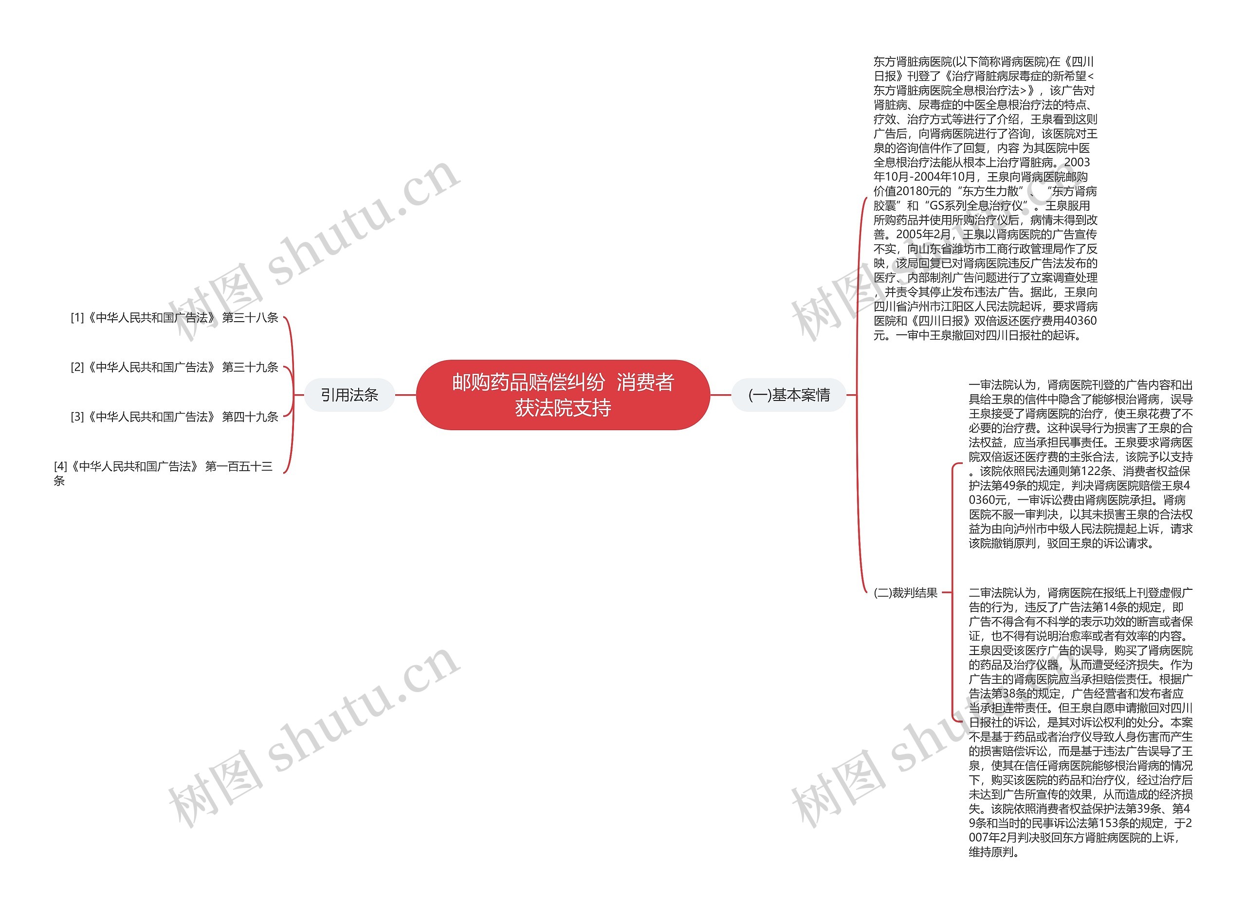 邮购药品赔偿纠纷  消费者获法院支持思维导图