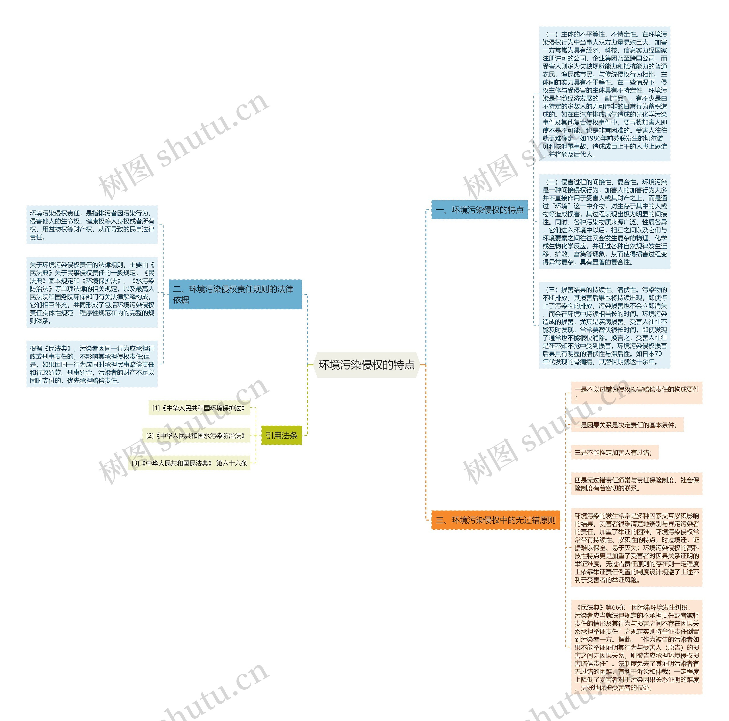 环境污染侵权的特点思维导图