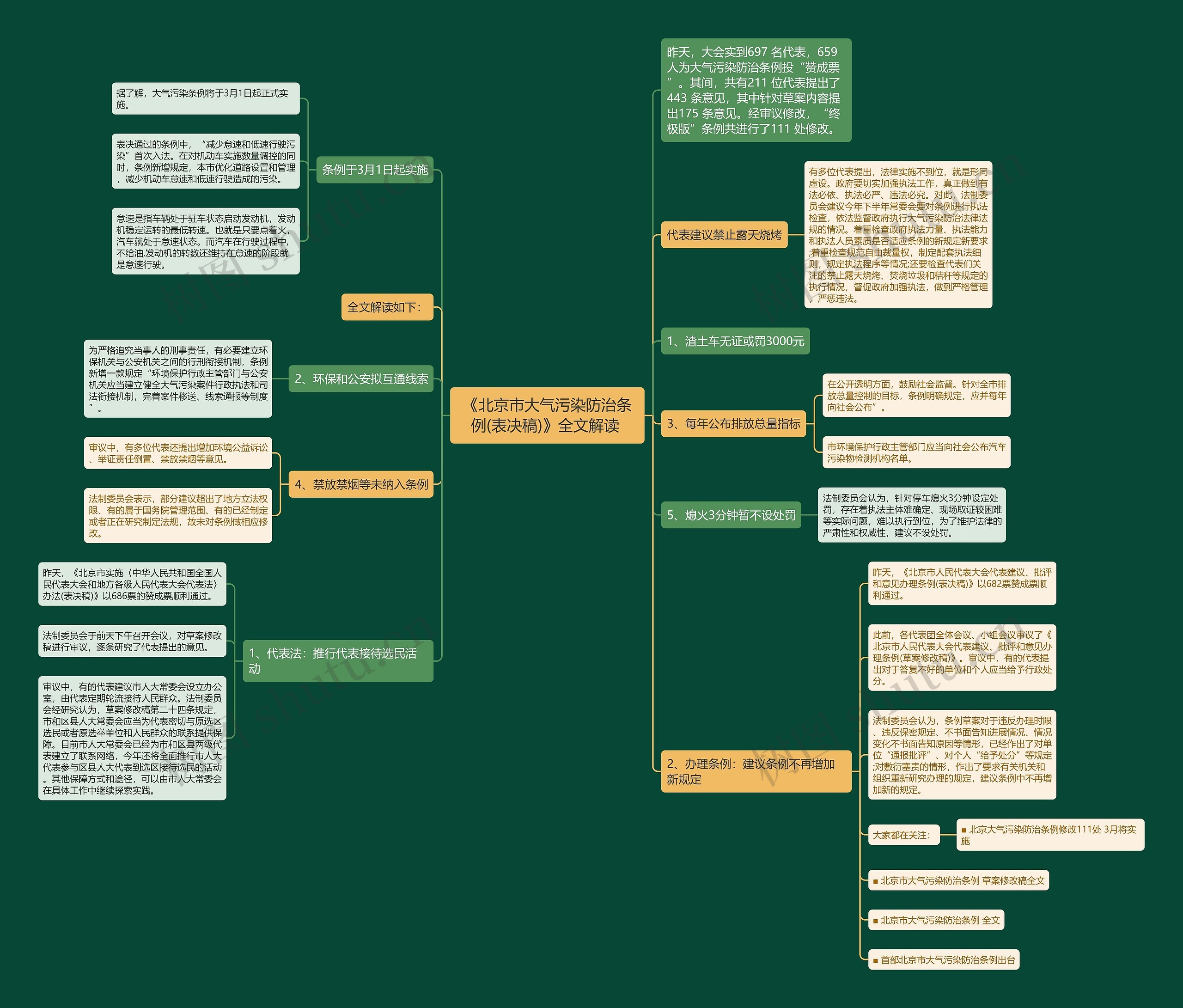 《北京市大气污染防治条例(表决稿)》全文解读 思维导图