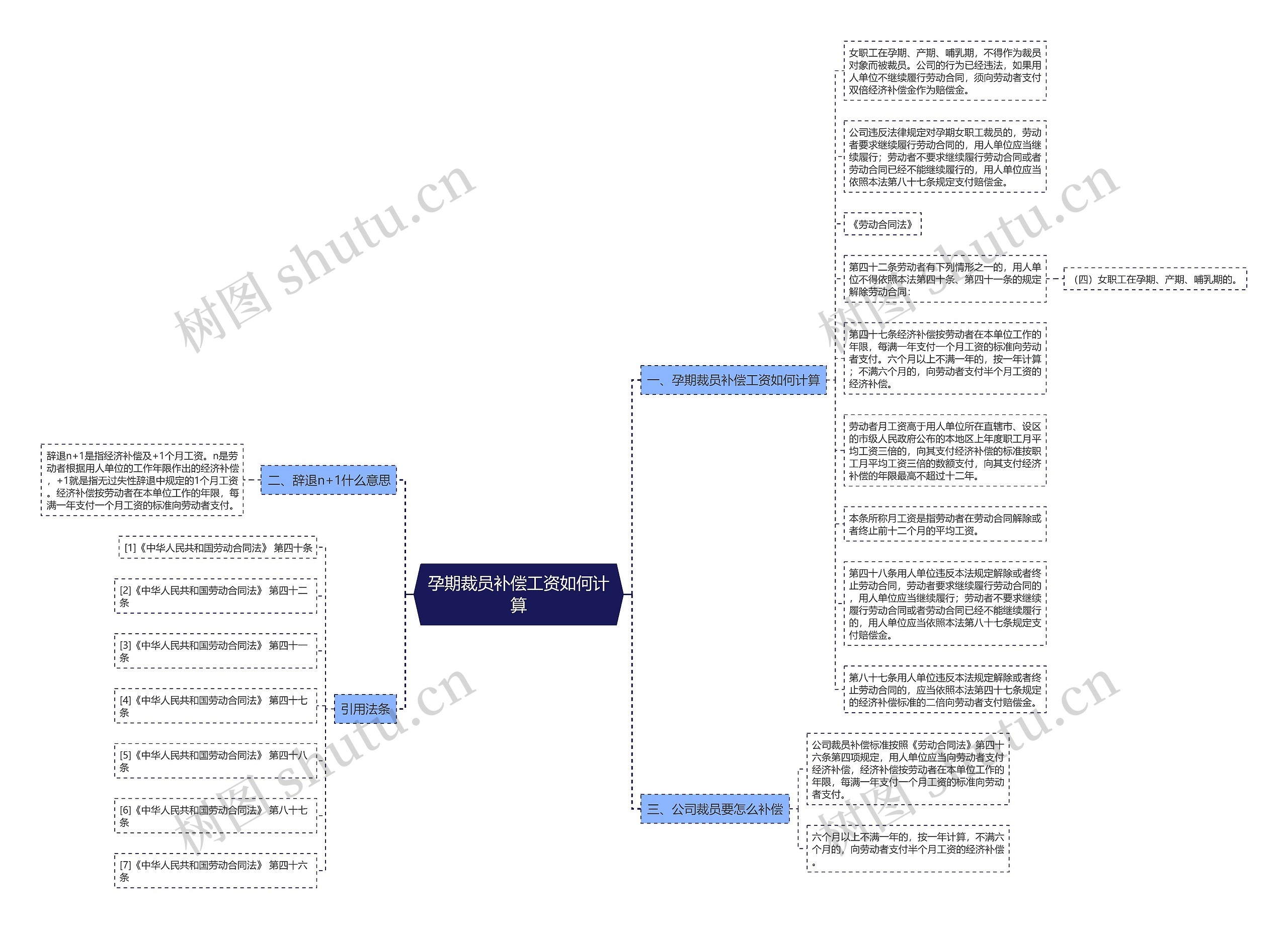 孕期裁员补偿工资如何计算思维导图
