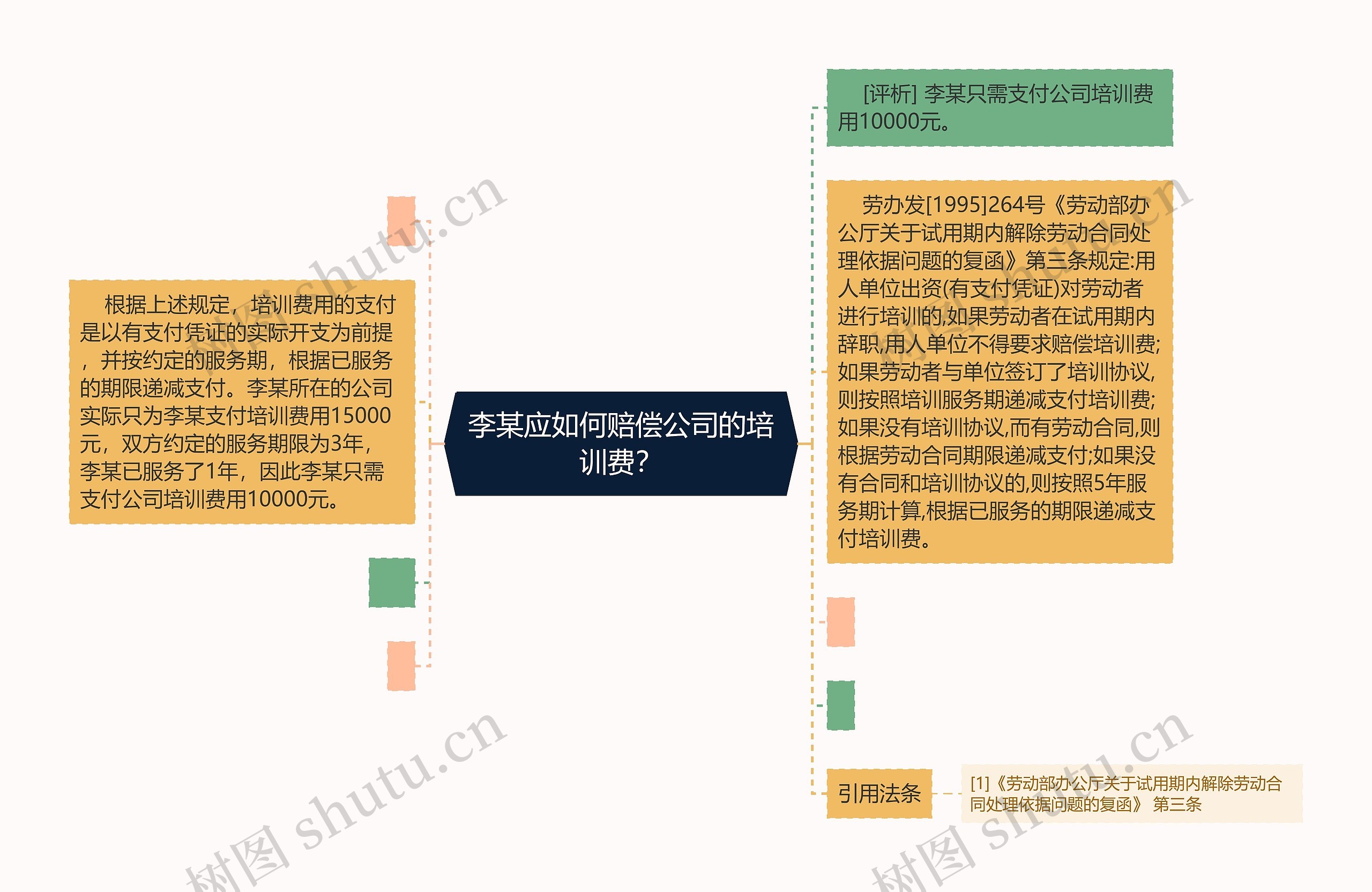 李某应如何赔偿公司的培训费？思维导图