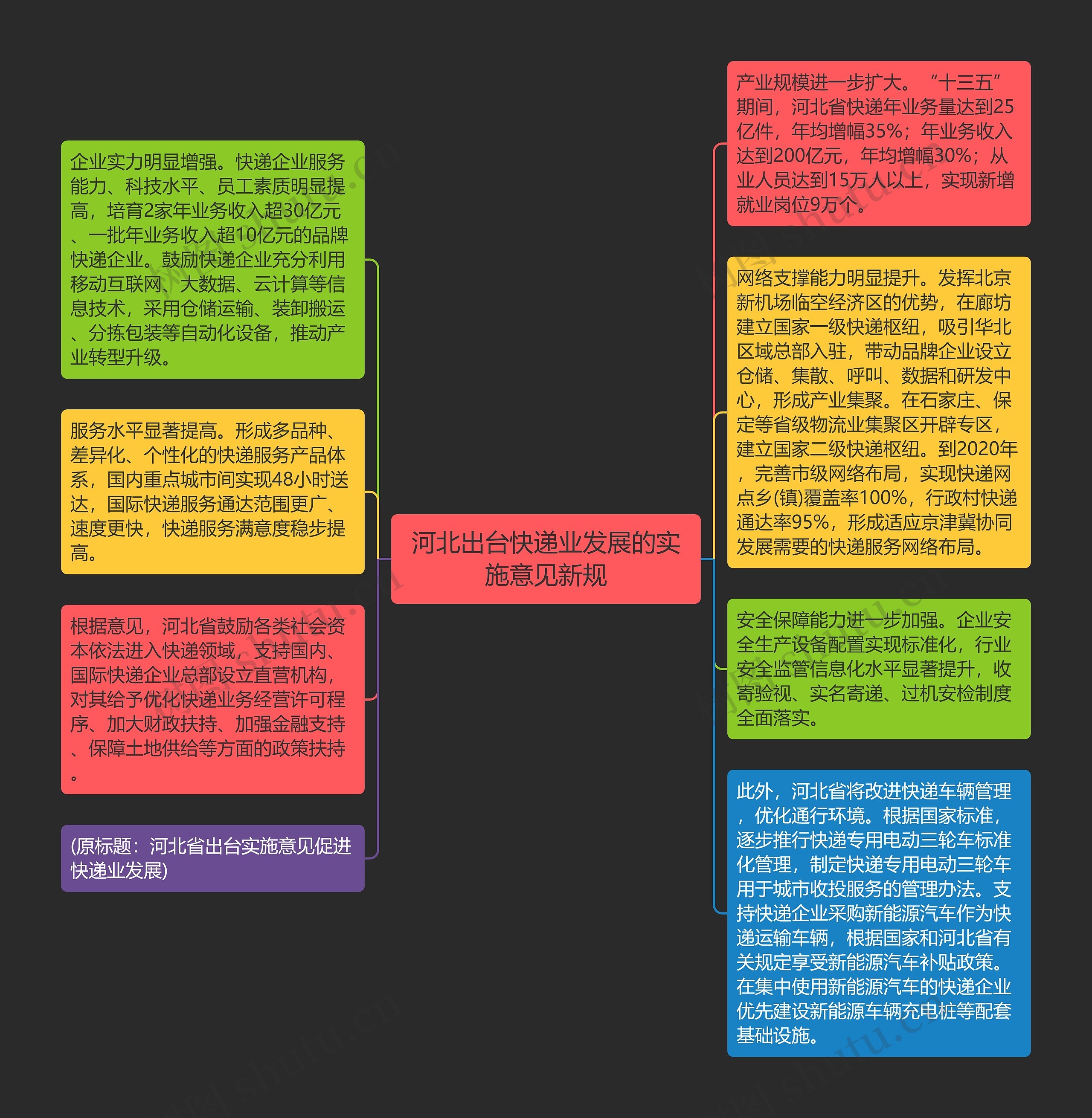 河北出台快递业发展的实施意见新规思维导图