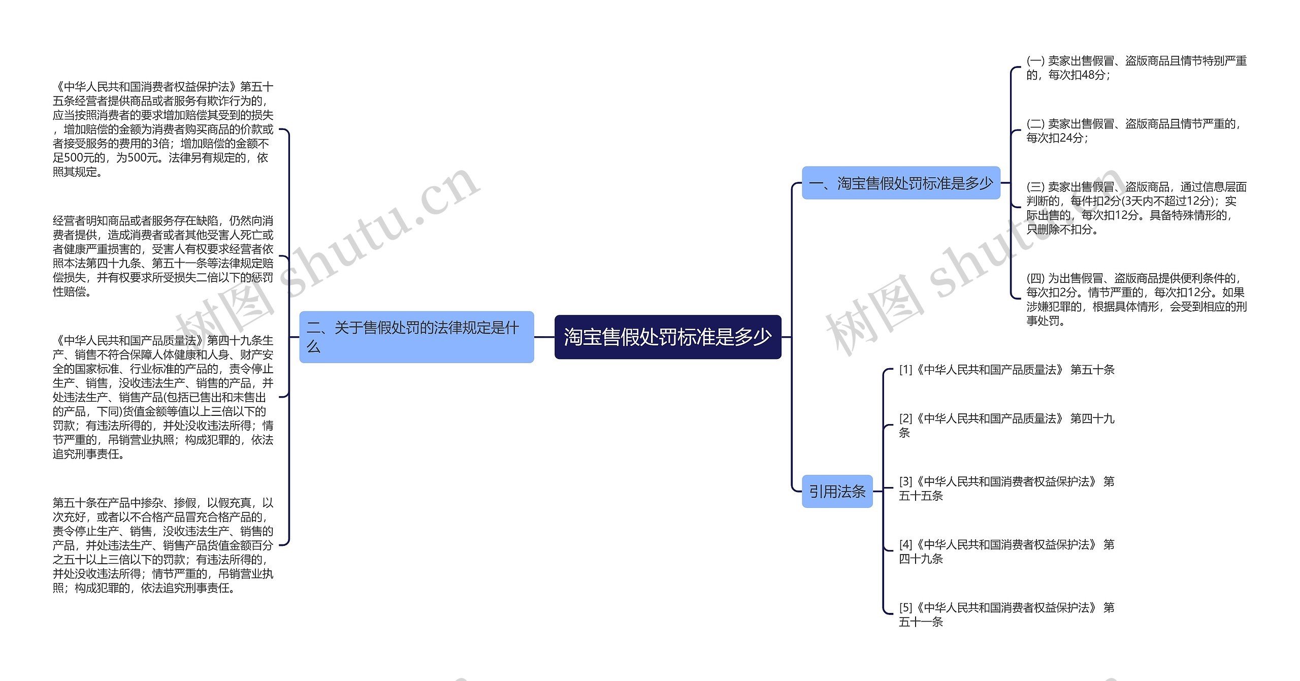 淘宝售假处罚标准是多少思维导图