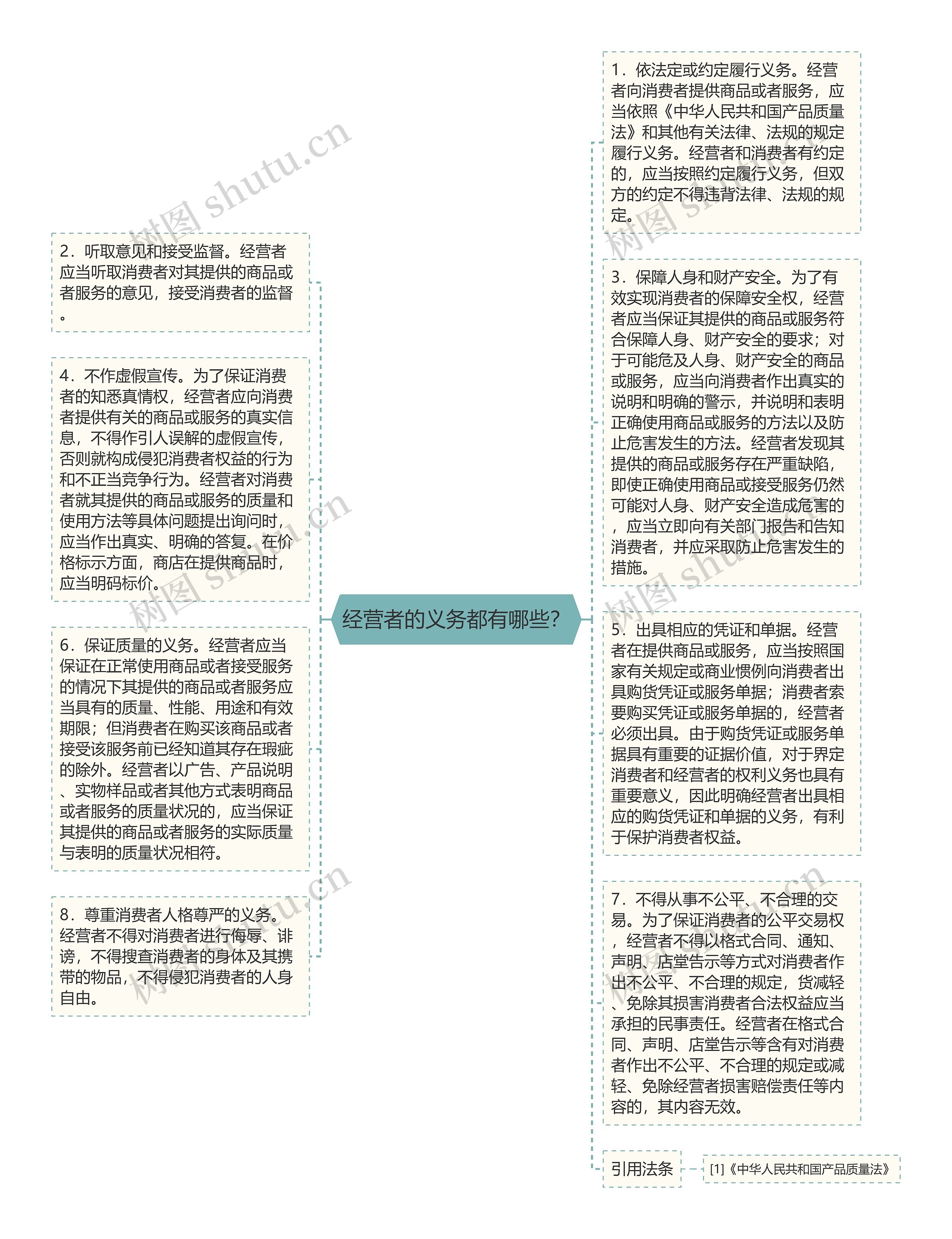 经营者的义务都有哪些？思维导图