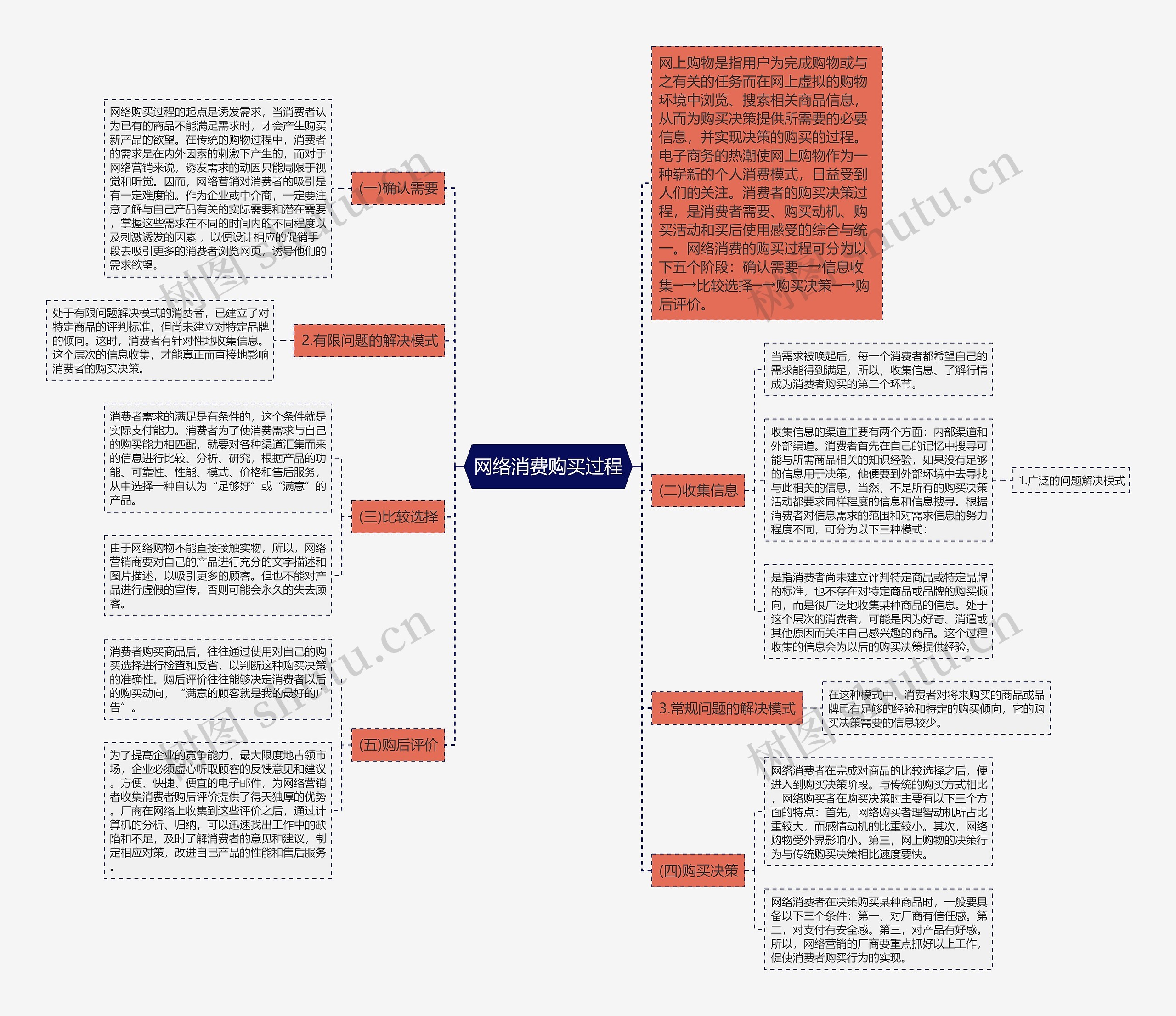 网络消费购买过程思维导图