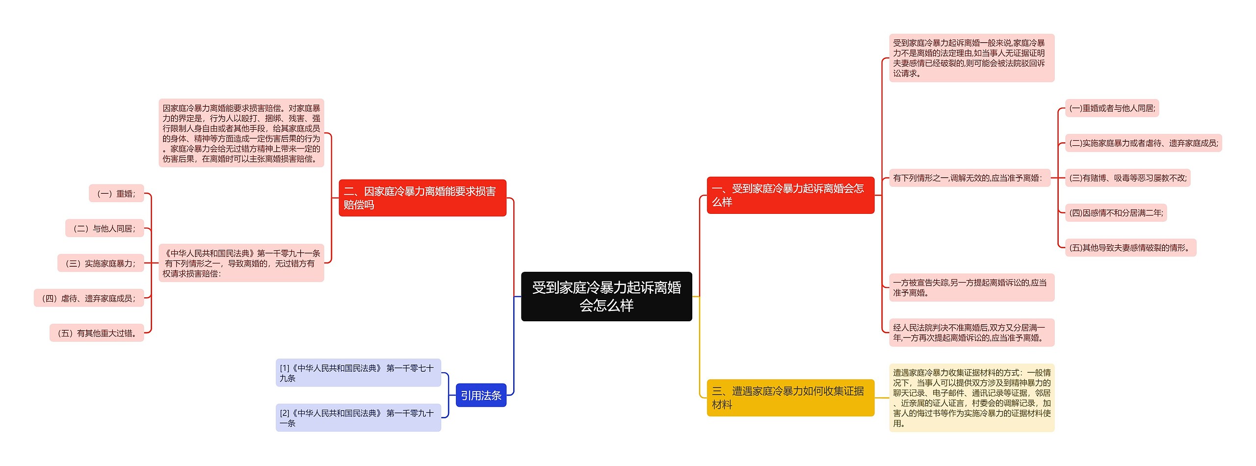 受到家庭冷暴力起诉离婚会怎么样思维导图