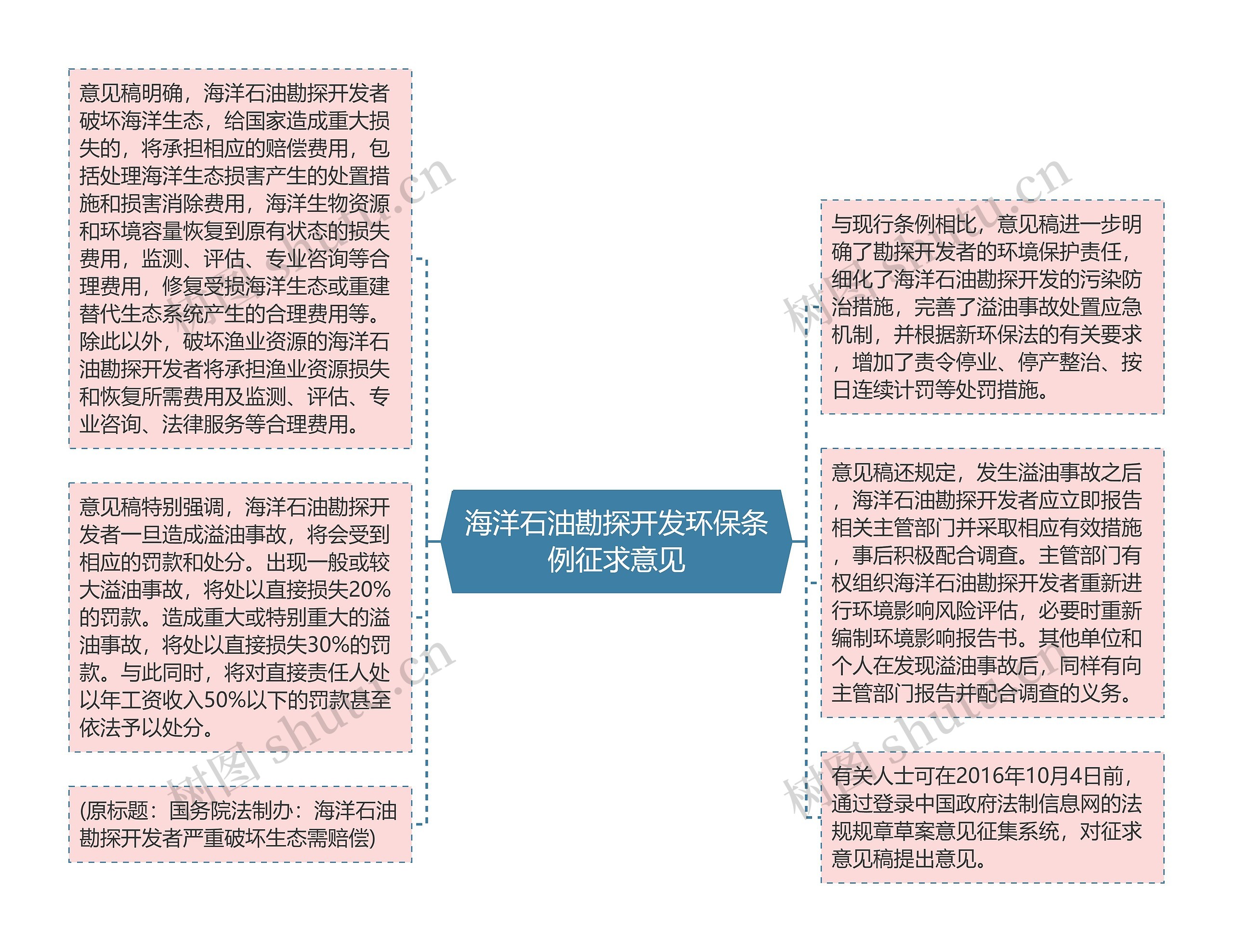 海洋石油勘探开发环保条例征求意见思维导图