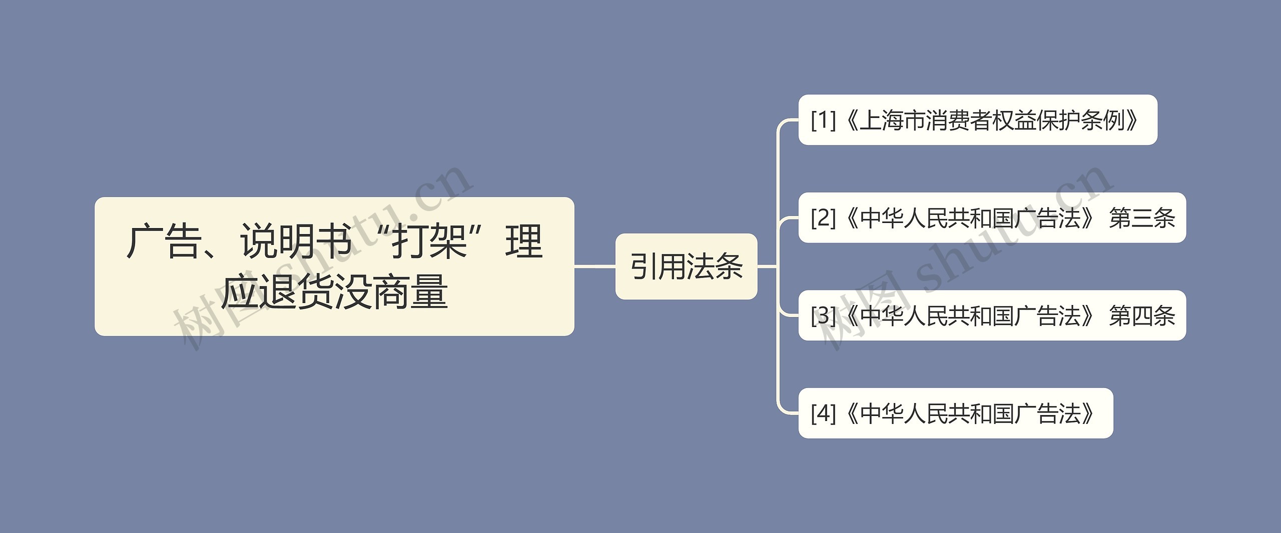 广告、说明书“打架”理应退货没商量思维导图