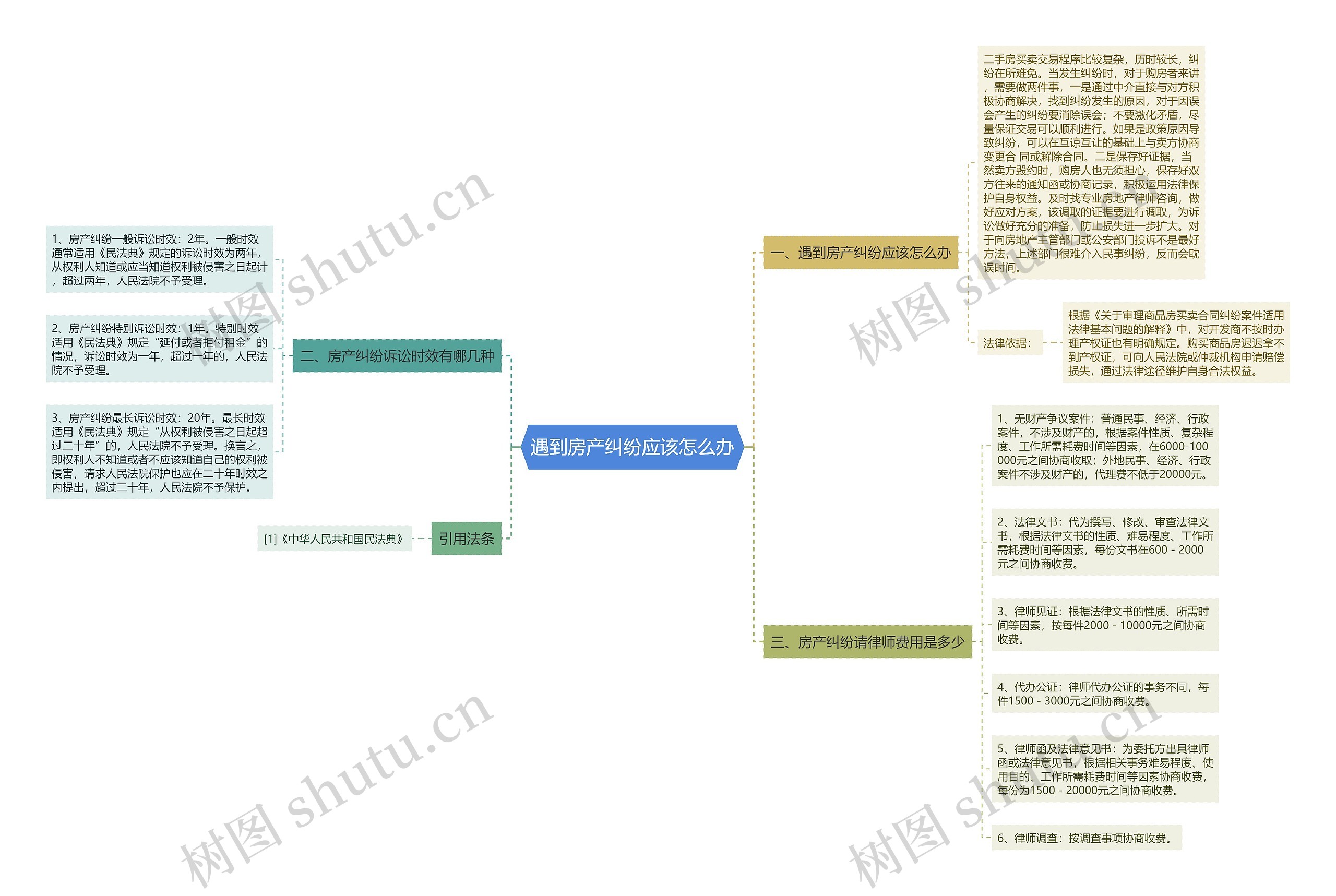 遇到房产纠纷应该怎么办思维导图