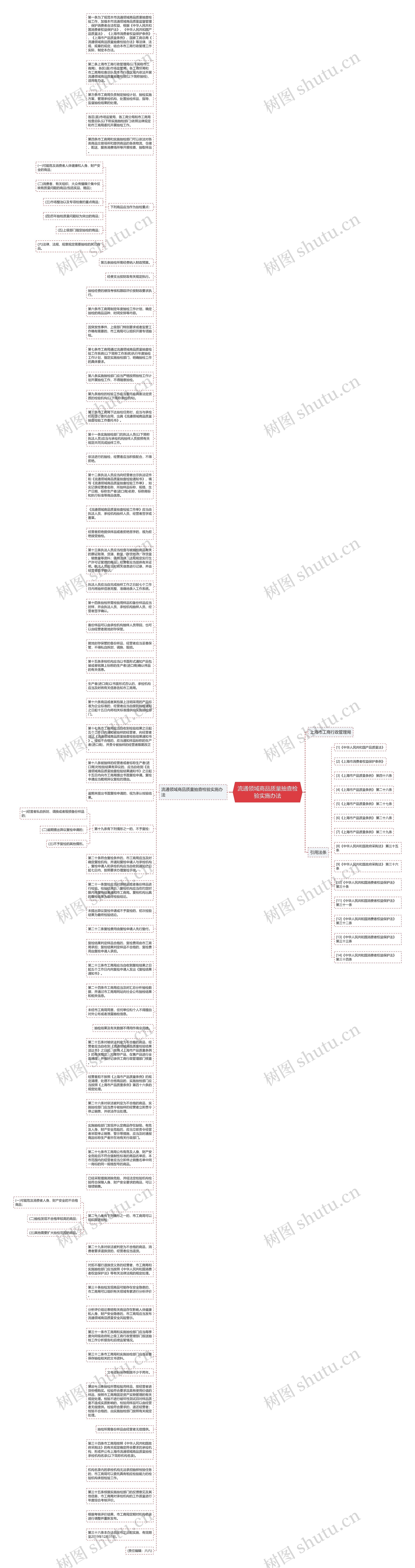 流通领域商品质量抽查检验实施办法思维导图