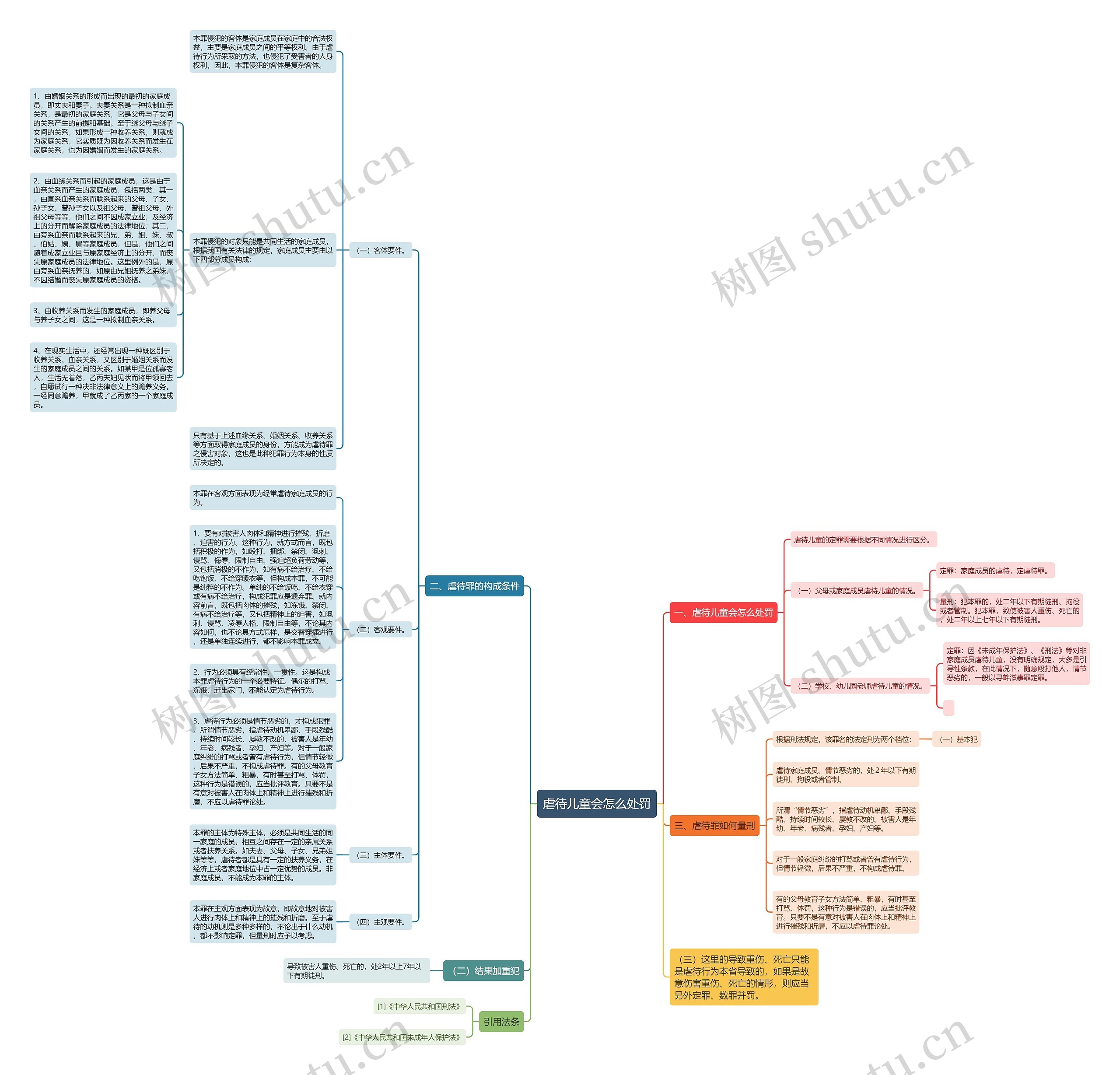 虐待儿童会怎么处罚思维导图