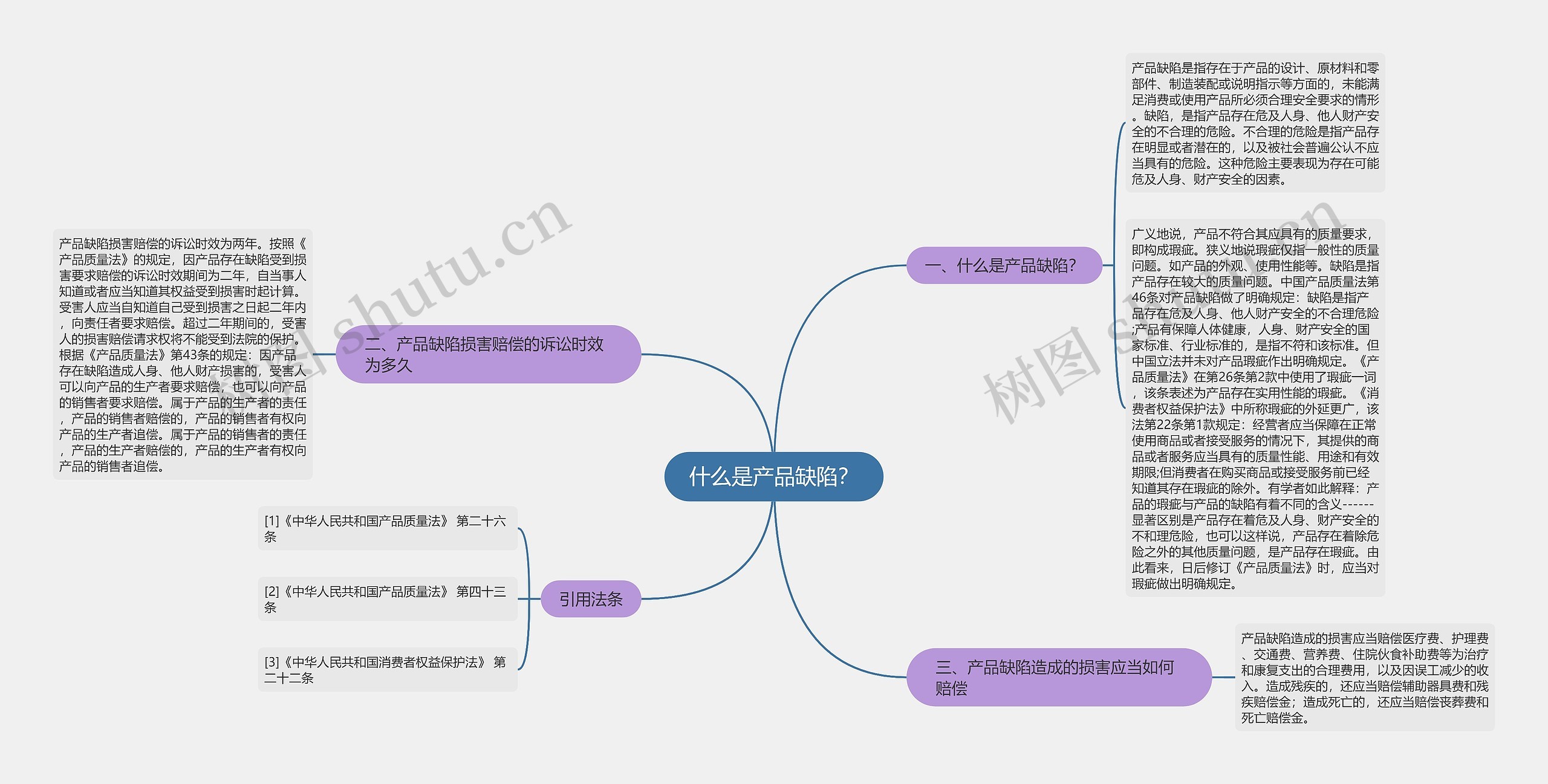 什么是产品缺陷？思维导图