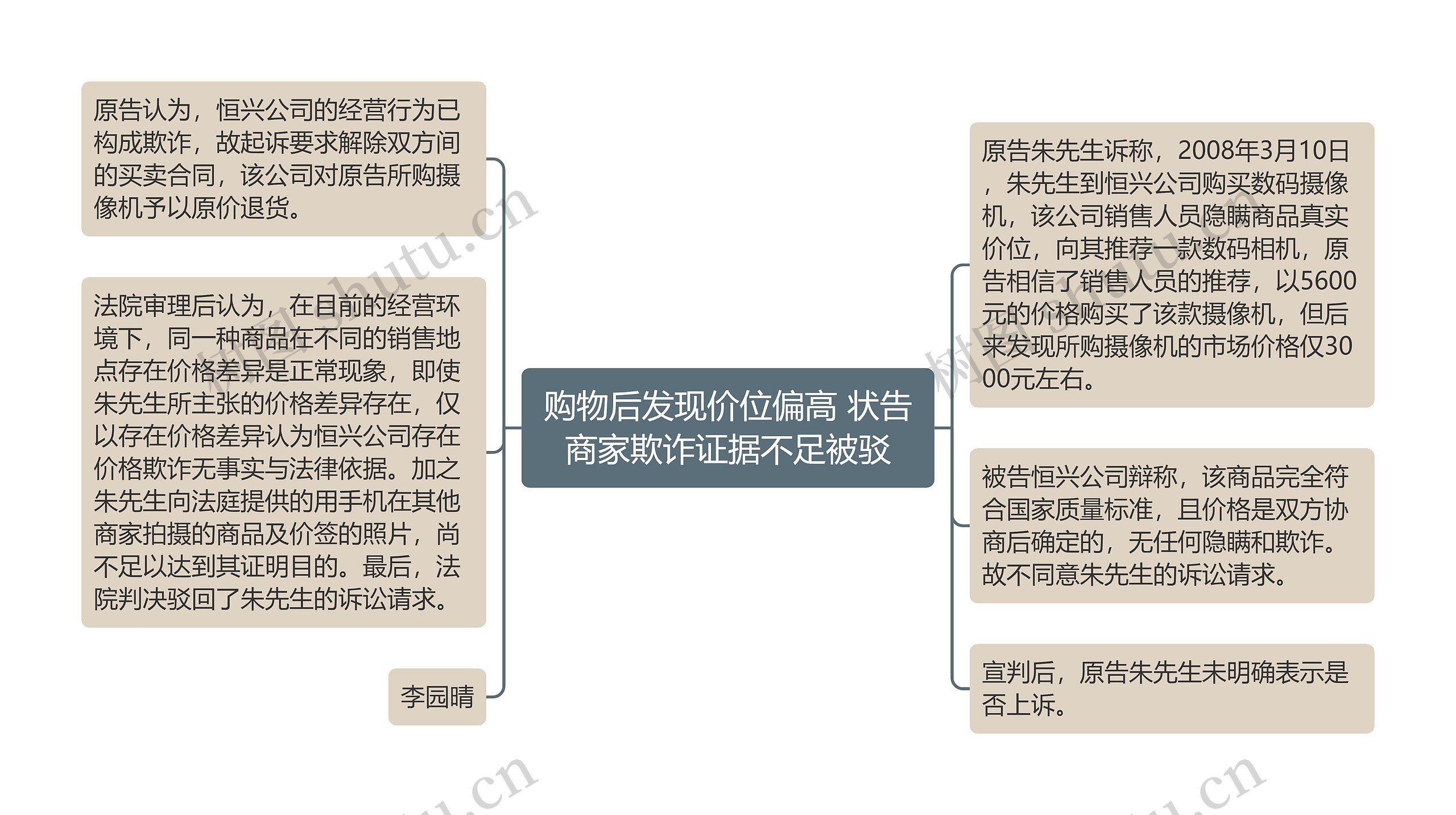 购物后发现价位偏高 状告商家欺诈证据不足被驳思维导图