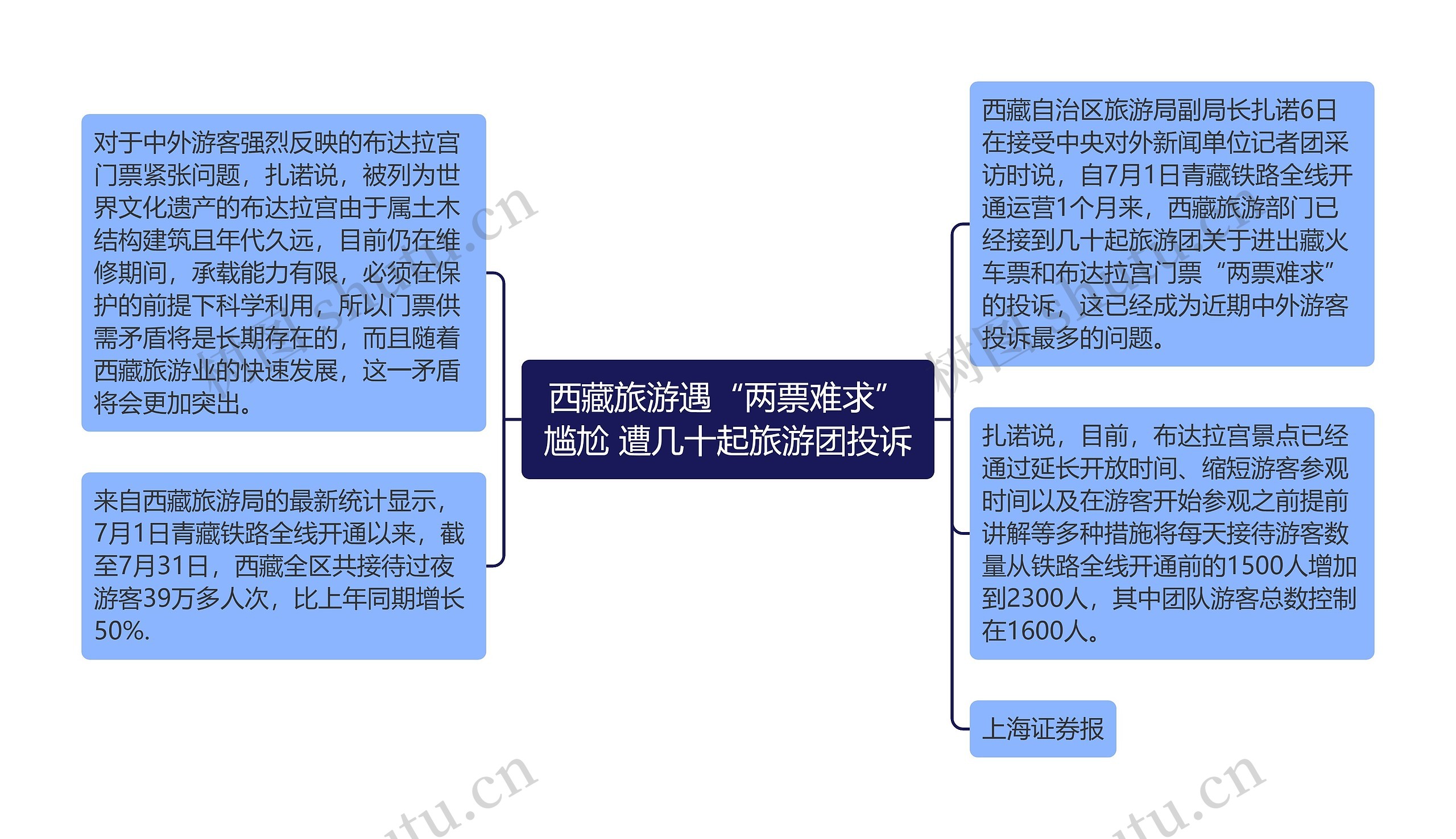 西藏旅游遇“两票难求”尴尬 遭几十起旅游团投诉思维导图