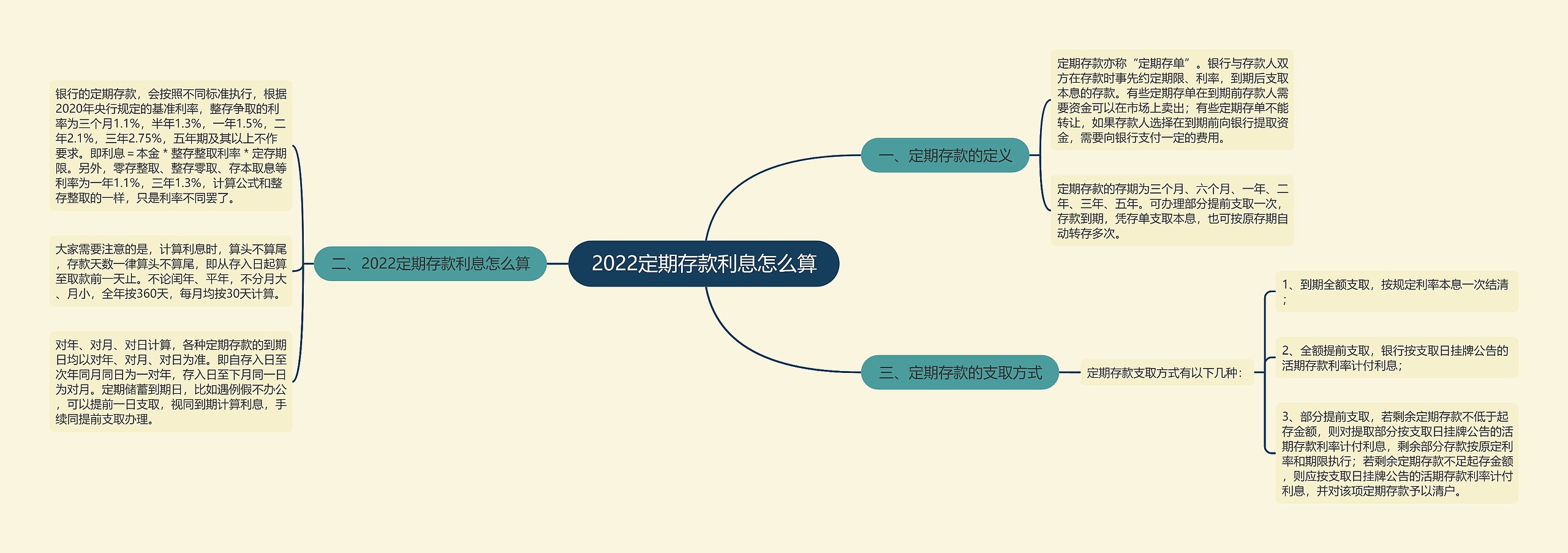 2022定期存款利息怎么算