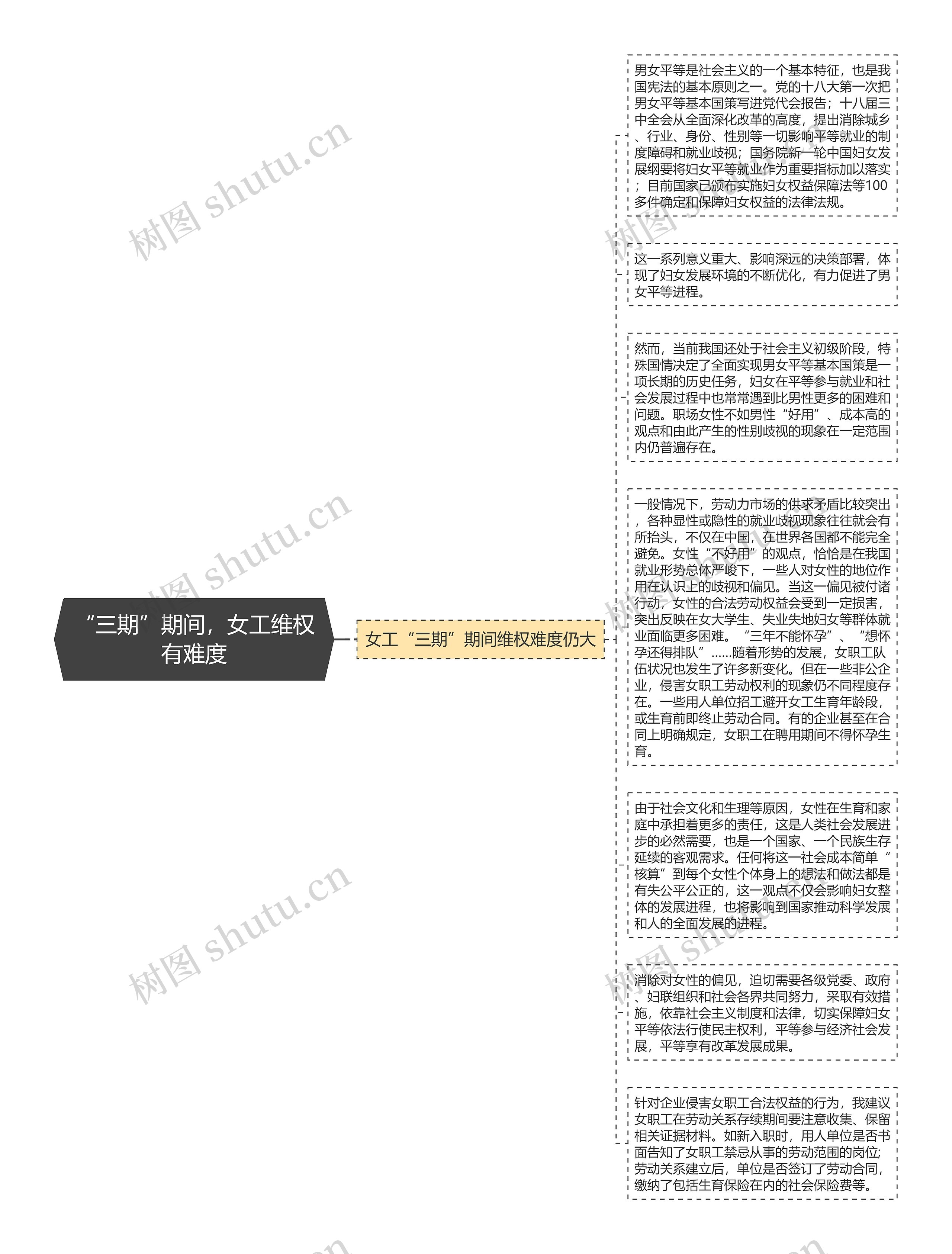 “三期”期间，女工维权有难度思维导图