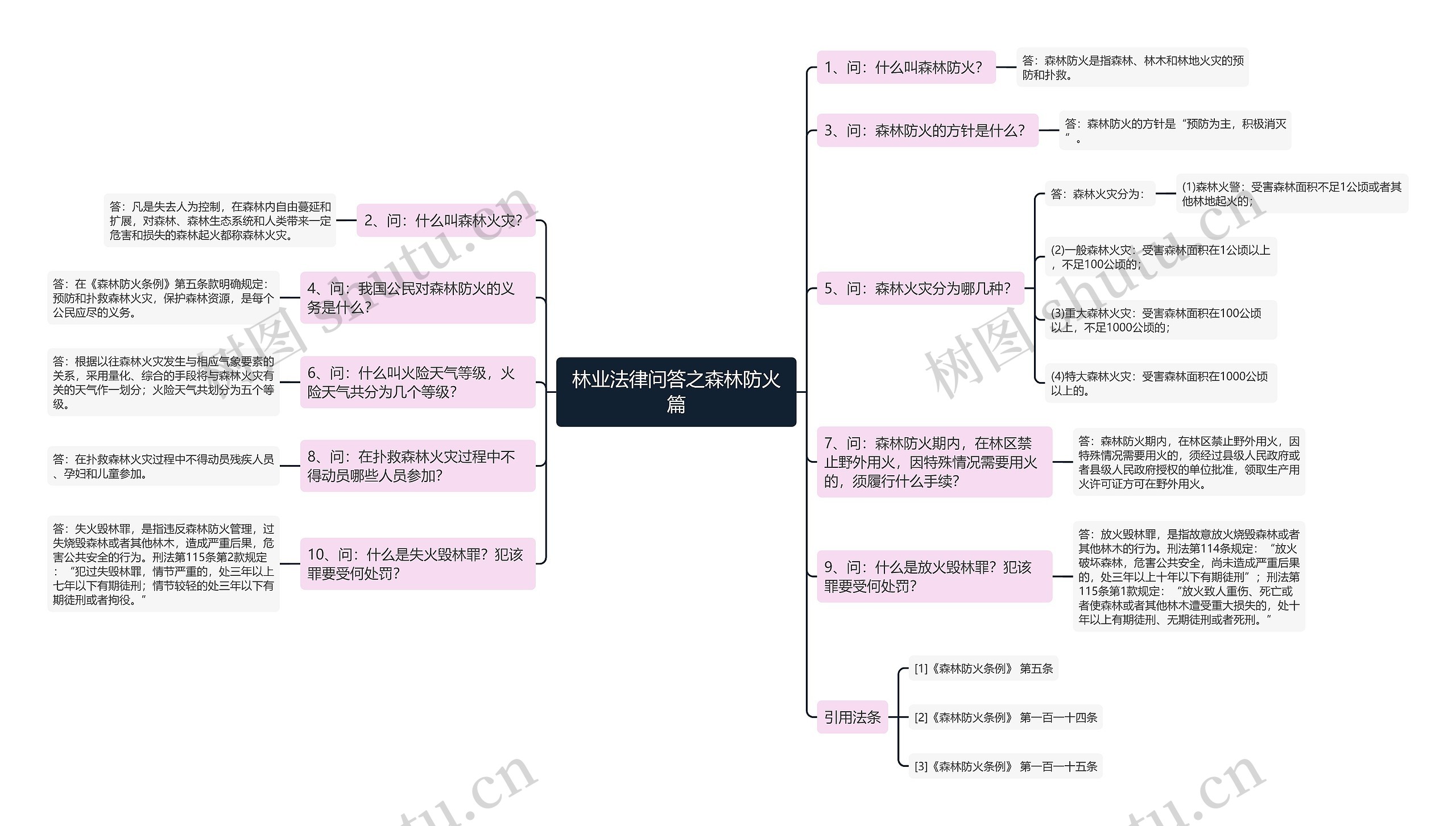 林业法律问答之森林防火篇思维导图