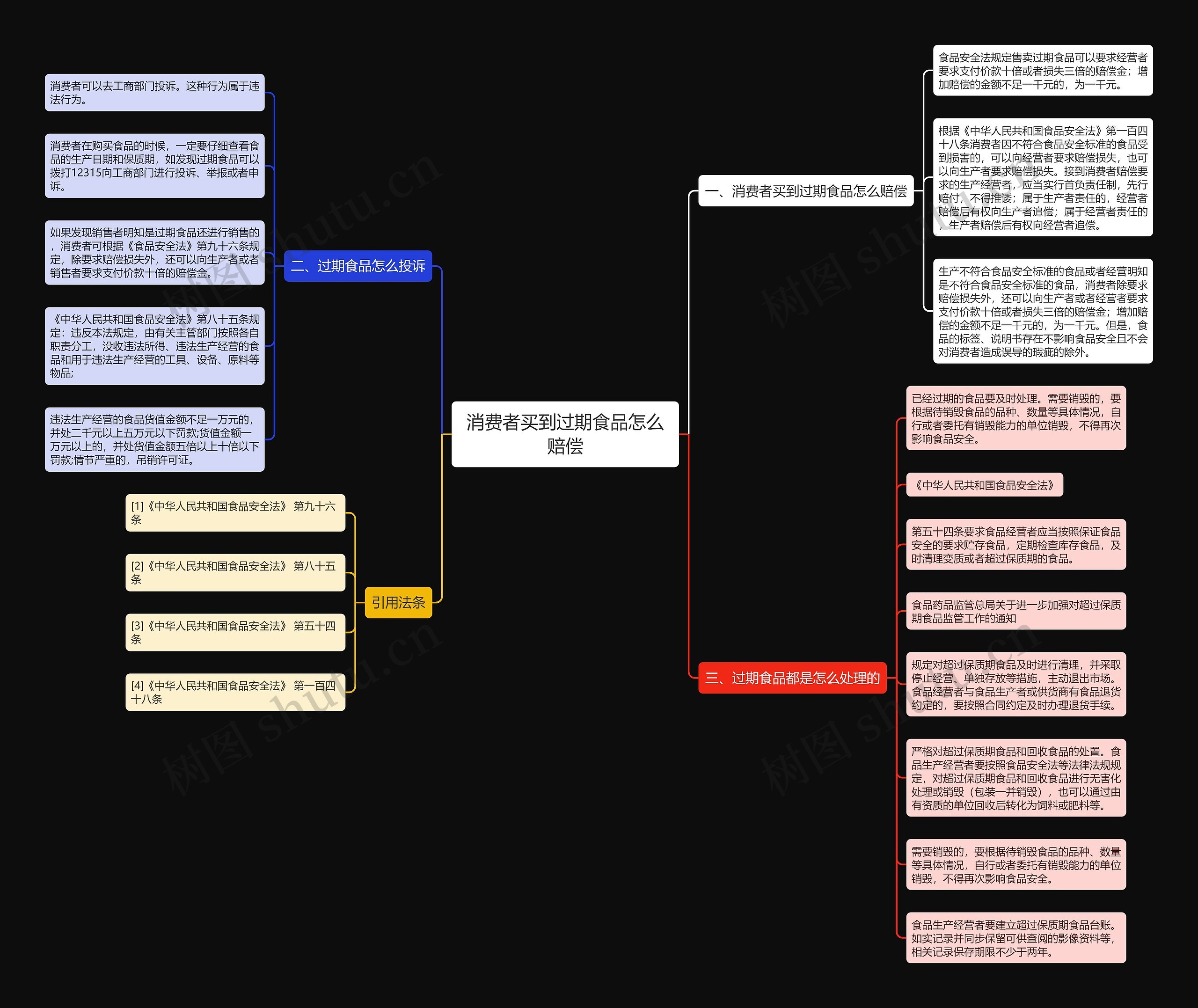 消费者买到过期食品怎么赔偿思维导图
