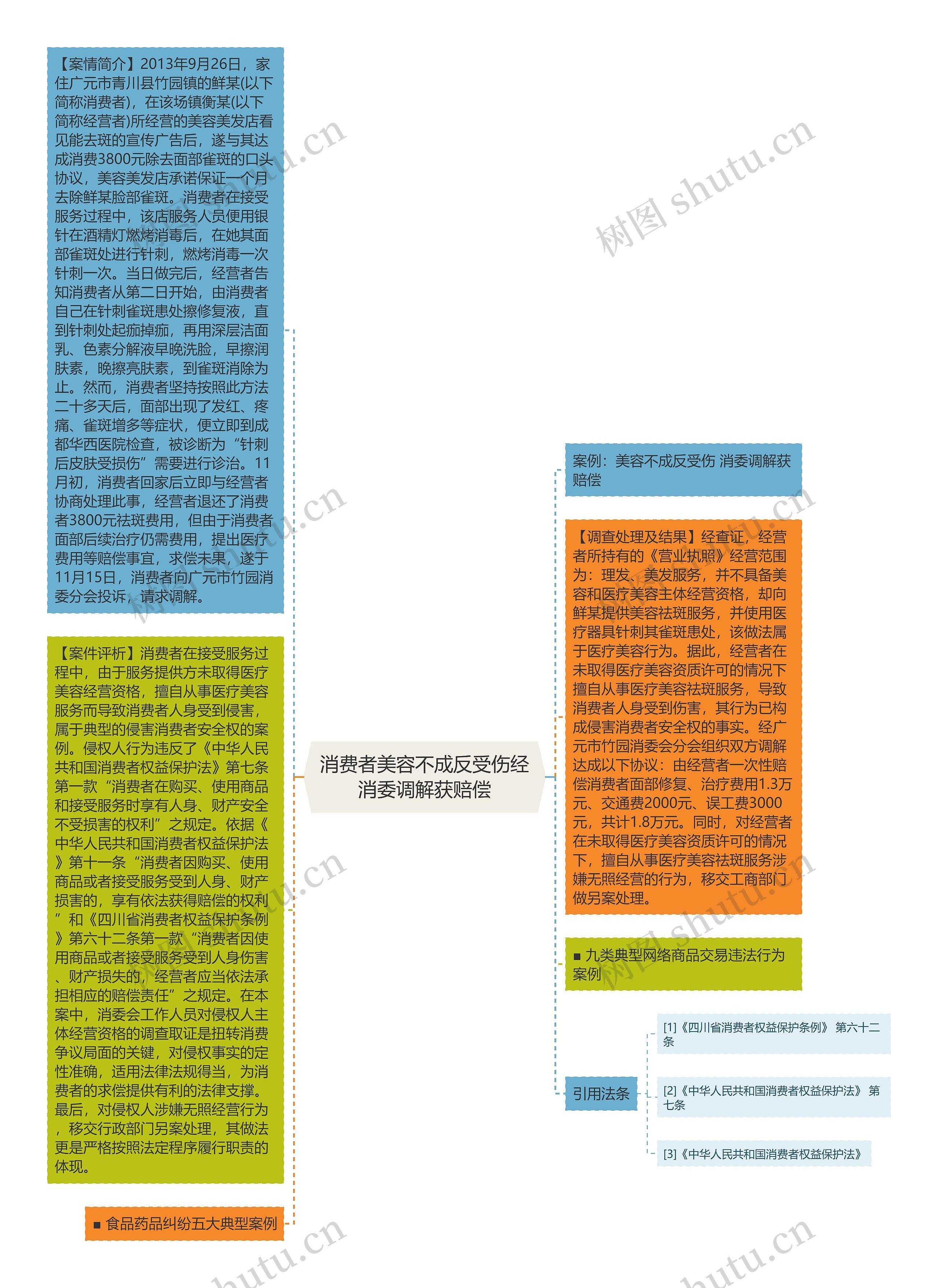 消费者美容不成反受伤经消委调解获赔偿