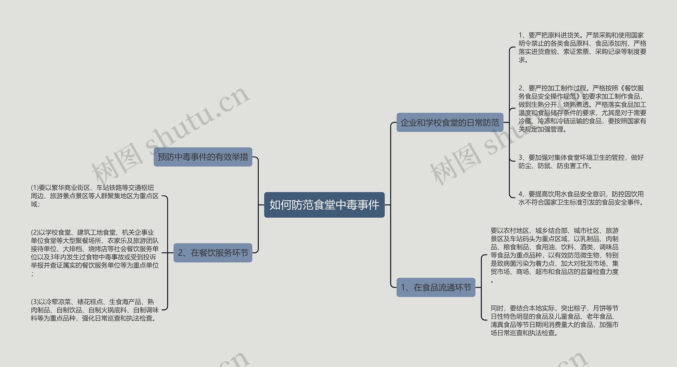 如何防范食堂中毒事件