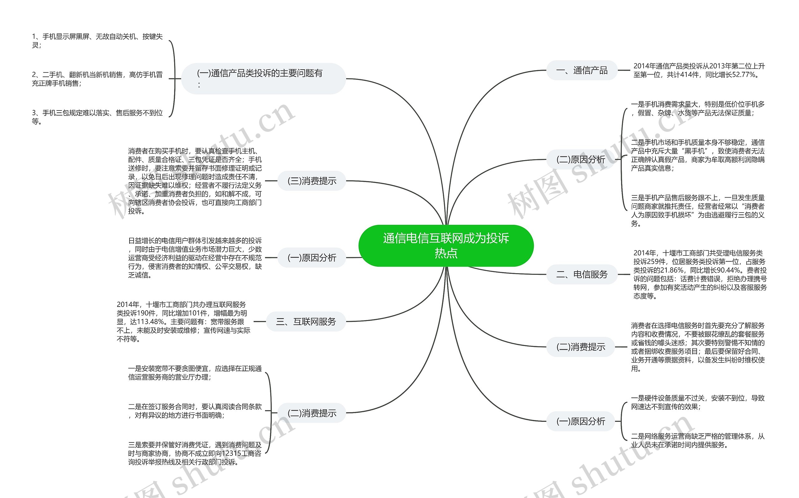 通信电信互联网成为投诉热点 通信电信互联网成为投诉热点
