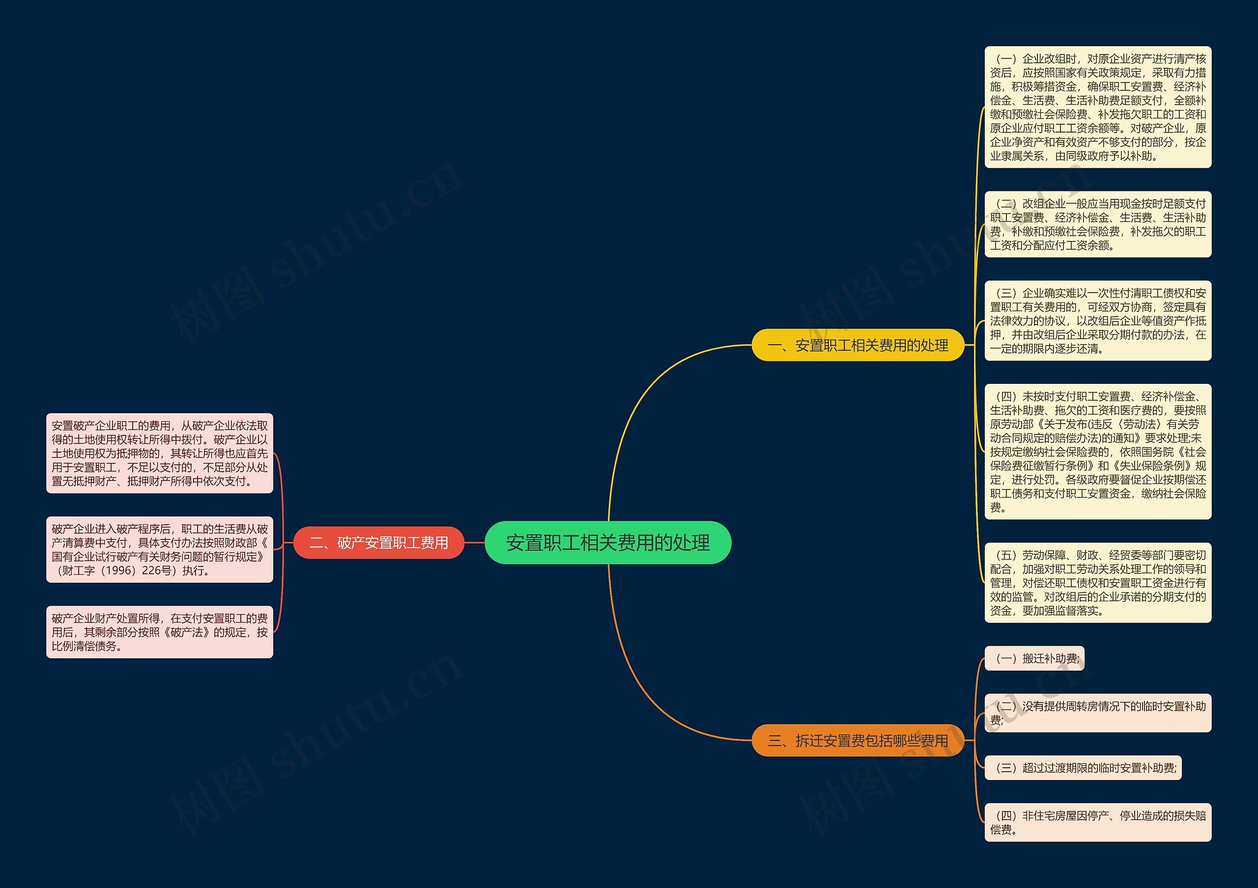 安置职工相关费用的处理思维导图