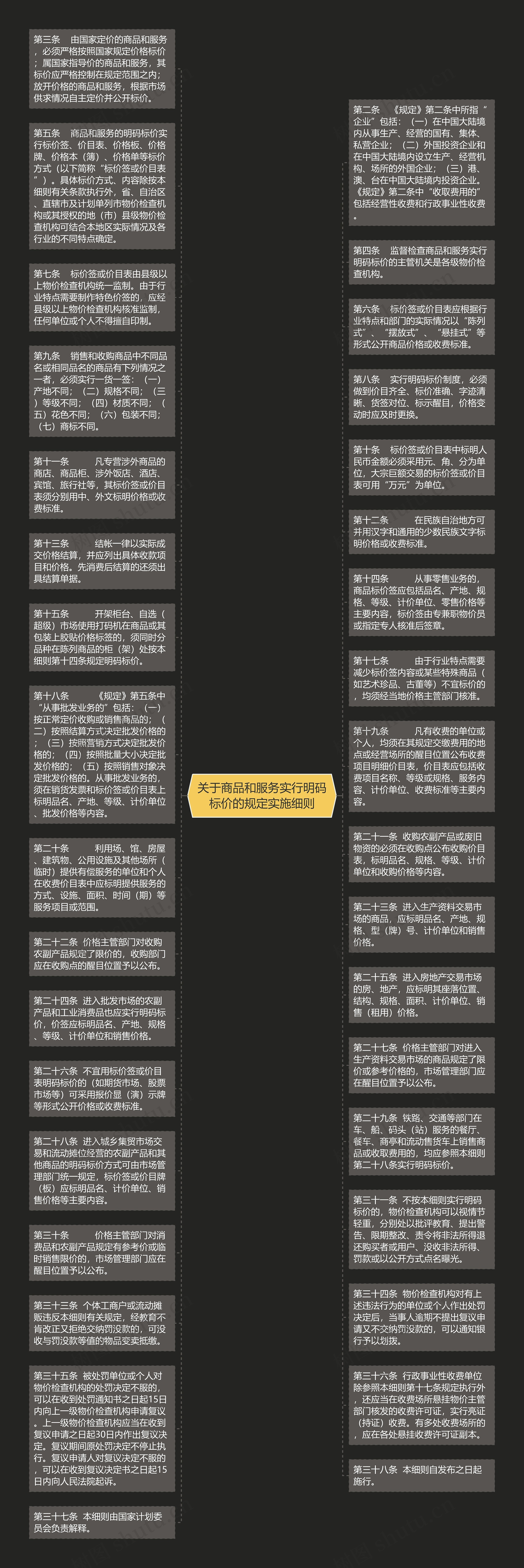 关于商品和服务实行明码标价的规定实施细则思维导图