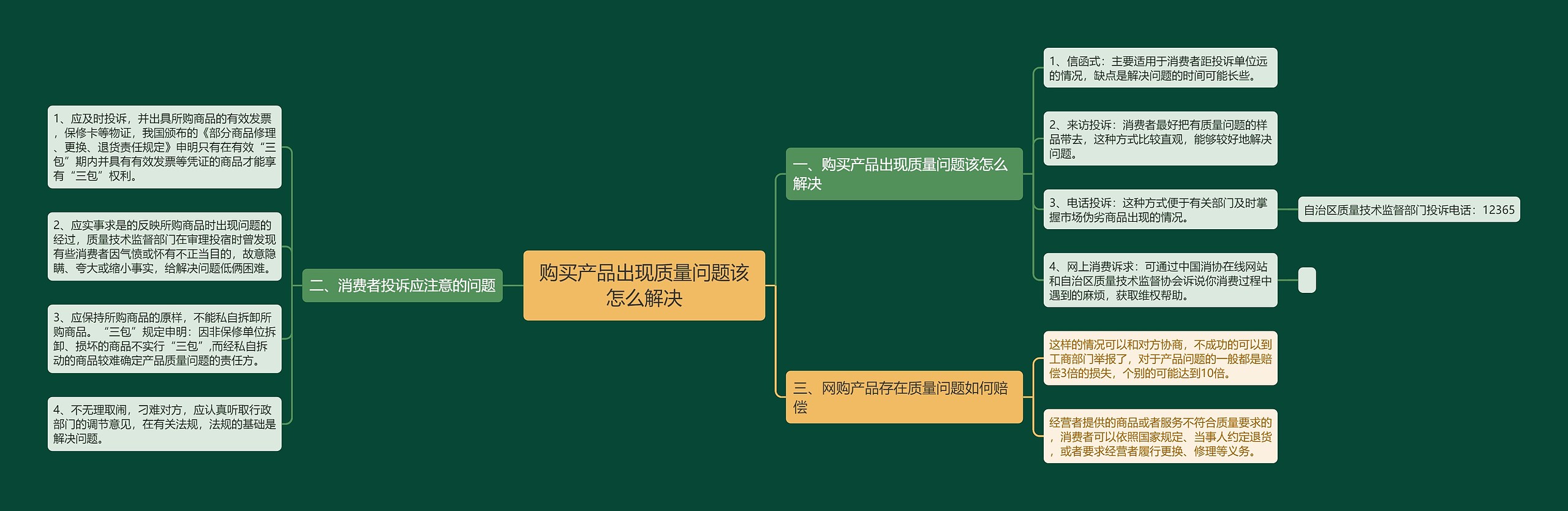 购买产品出现质量问题该怎么解决思维导图