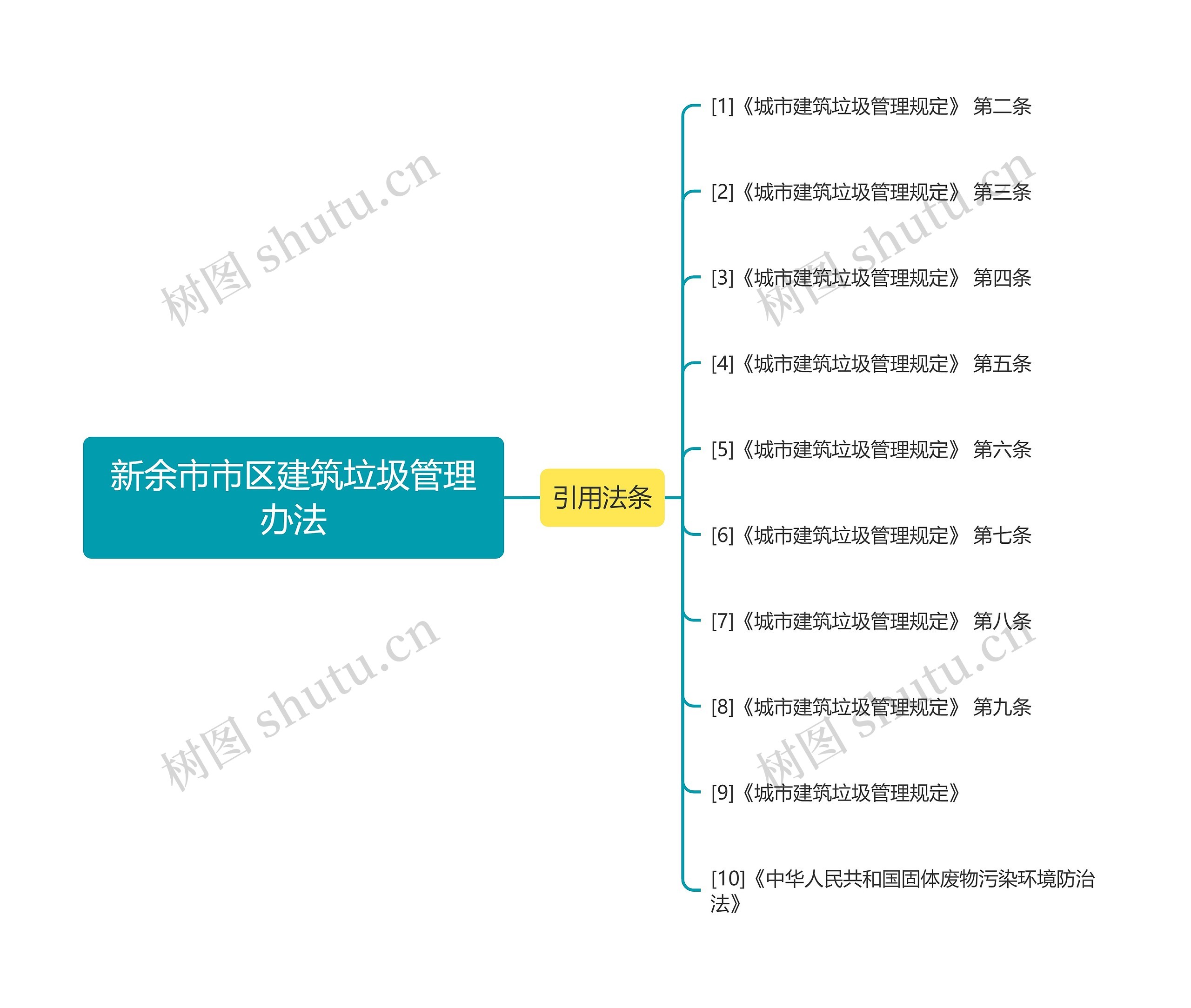 新余市市区建筑垃圾管理办法思维导图