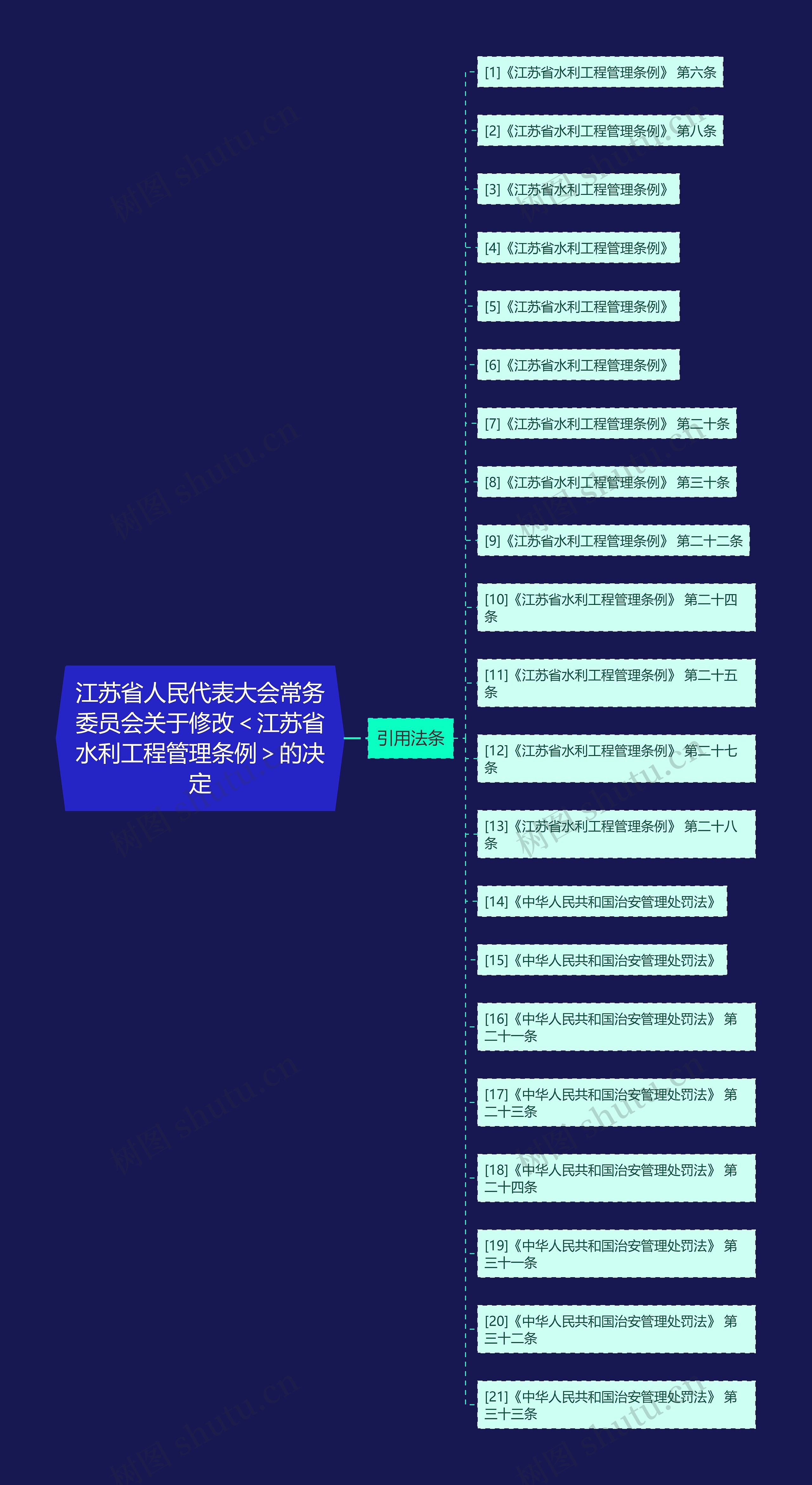 江苏省人民代表大会常务委员会关于修改＜江苏省水利工程管理条例＞的决定思维导图