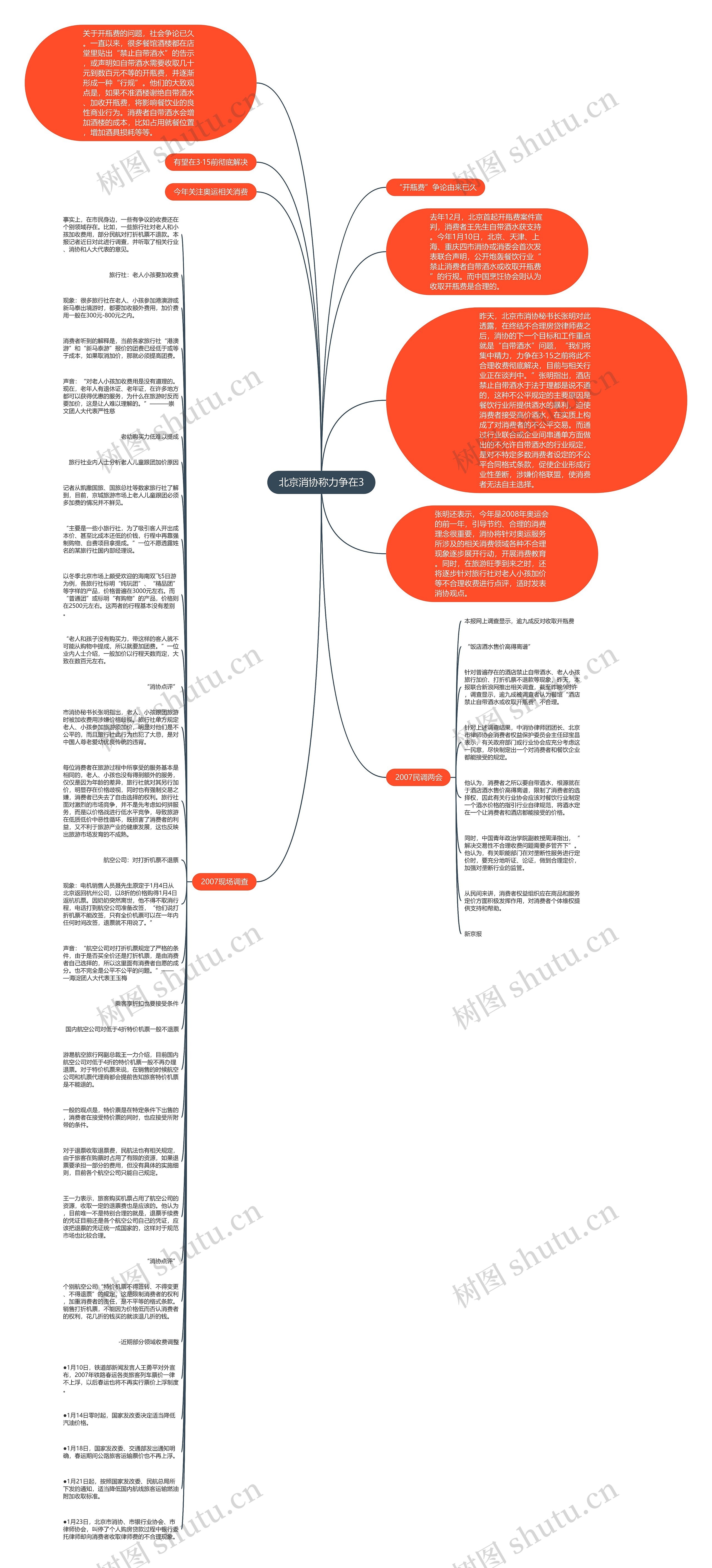 北京消协称力争在3思维导图