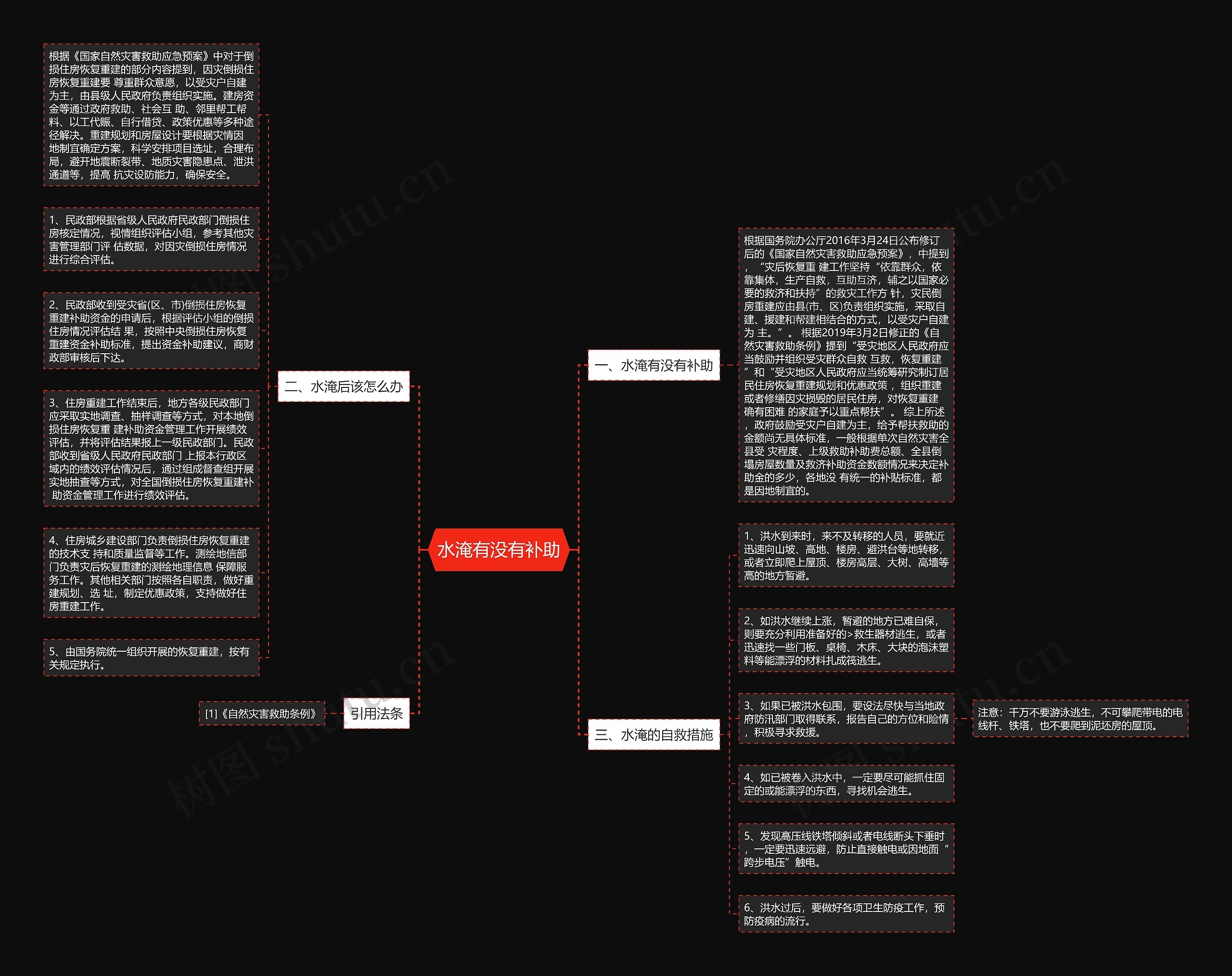 水淹有没有补助思维导图