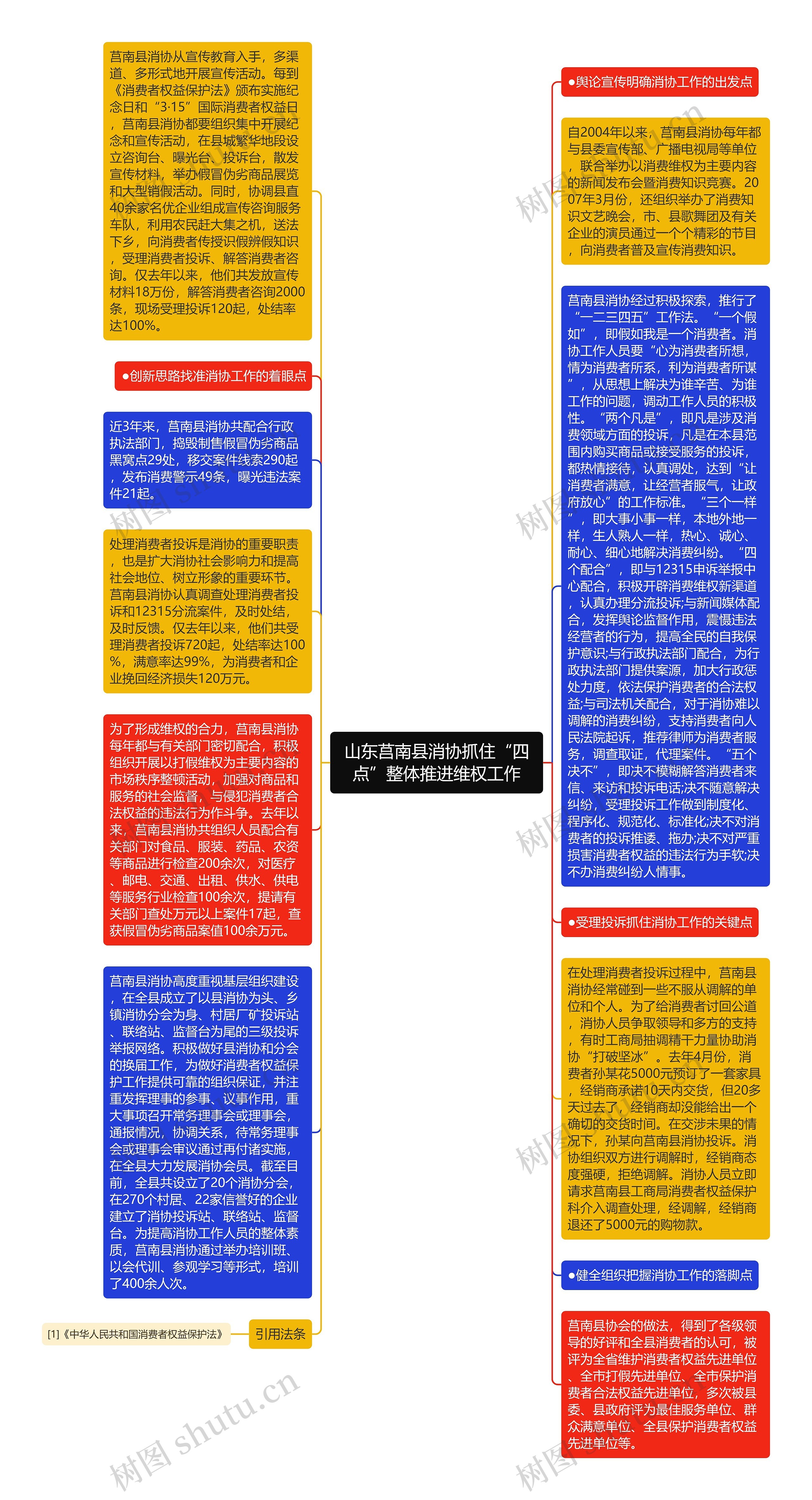 山东莒南县消协抓住“四点”整体推进维权工作思维导图