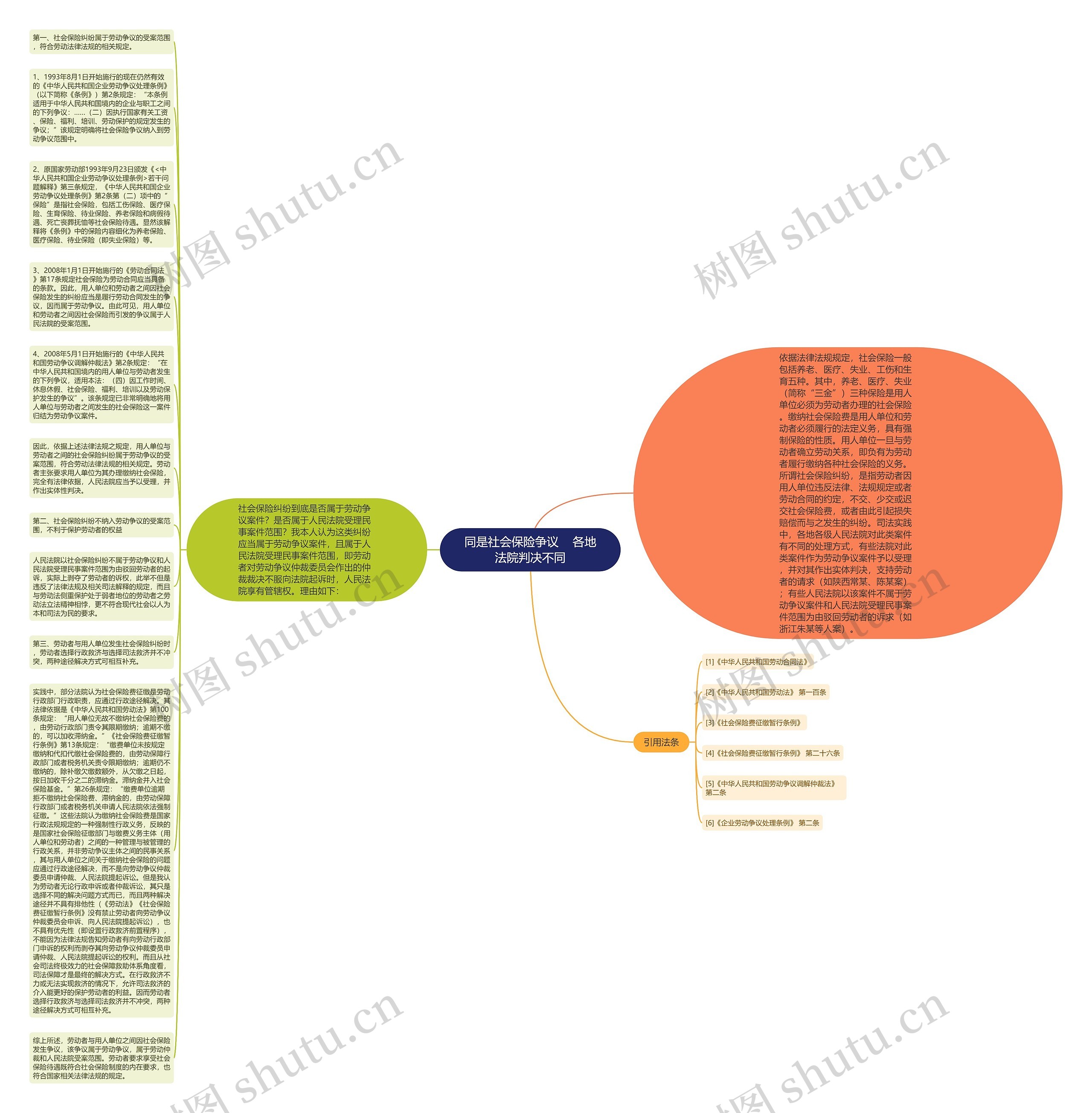 同是社会保险争议    各地法院判决不同思维导图