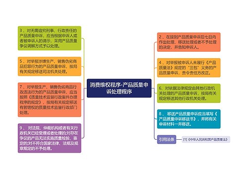 消费维权程序-产品质量申诉处理程序